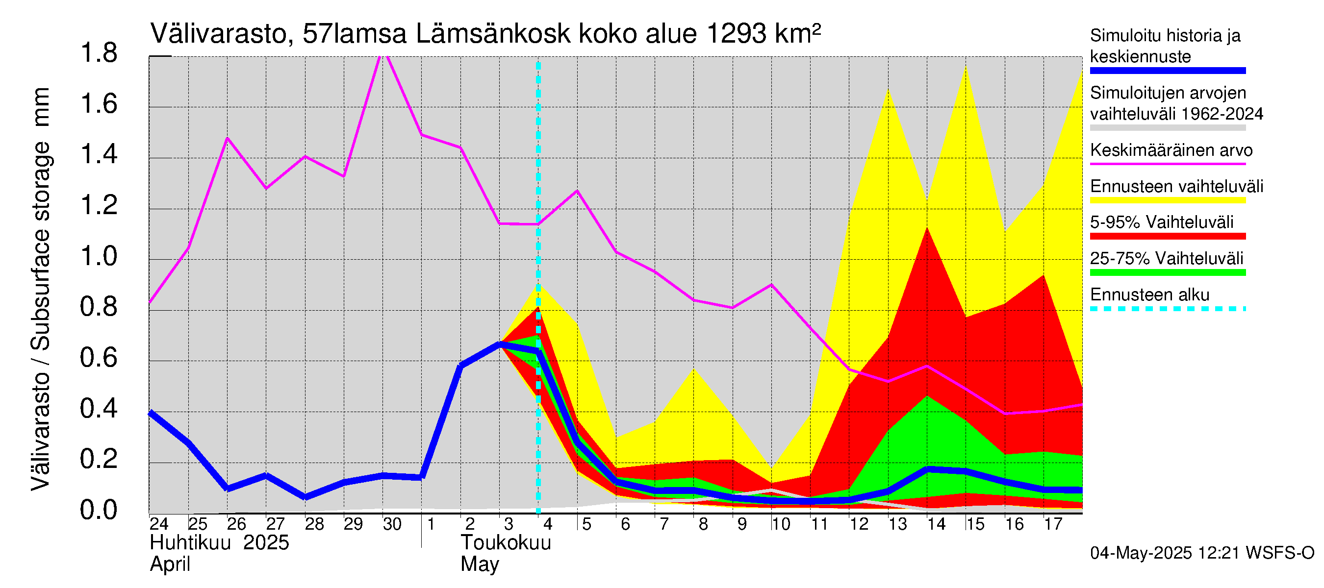 Siikajoen vesistöalue - Lämsänkoski kokonaisvirtaama: Välivarasto