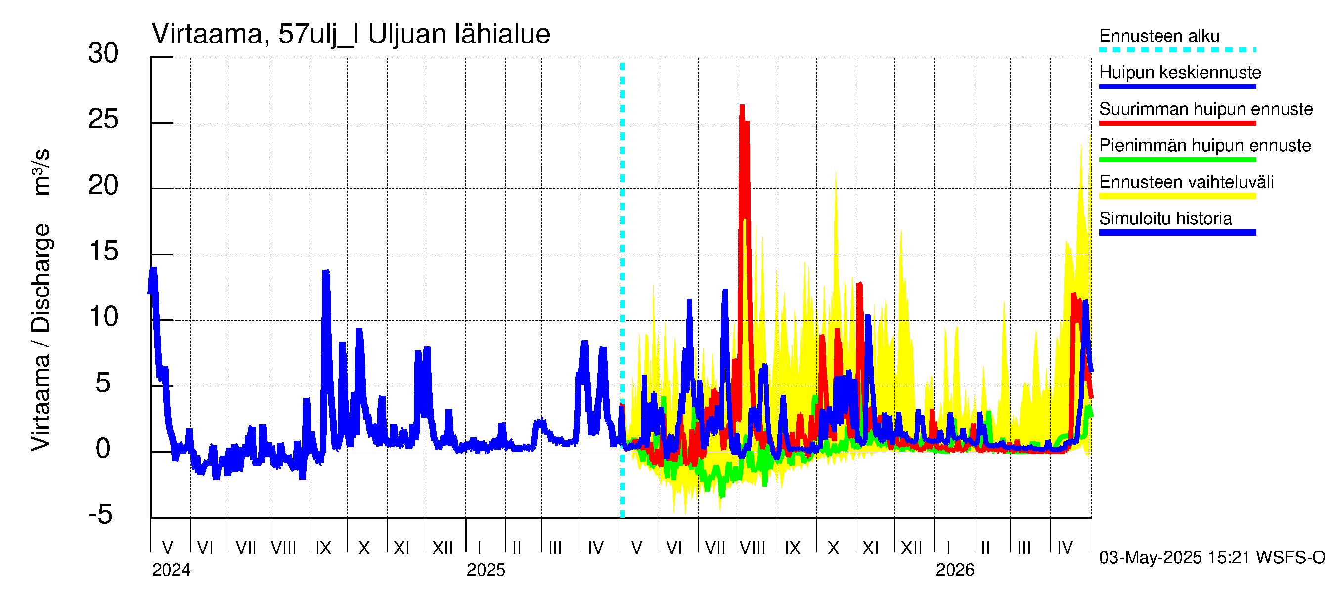 Siikajoen vesistöalue - Uljuan tekojärvi: Lähtövirtaama / juoksutus - huippujen keski- ja ääriennusteet