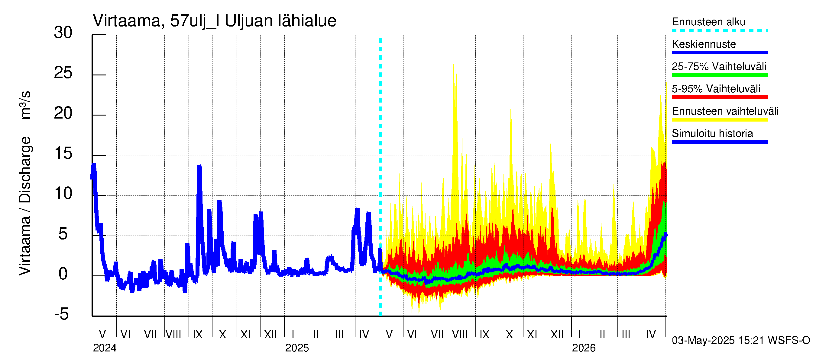 Siikajoen vesistöalue - Uljuan tekojärvi: Lähtövirtaama / juoksutus - jakaumaennuste