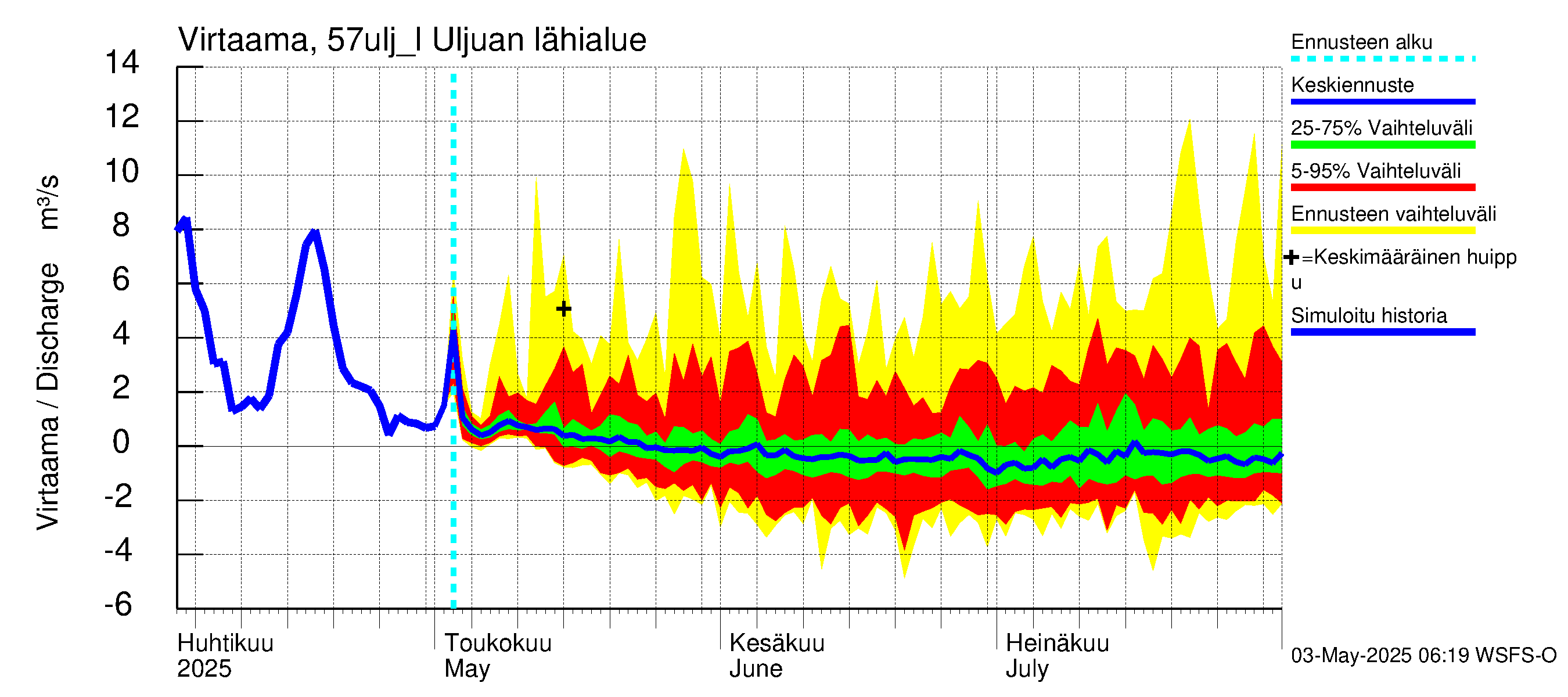 Siikajoen vesistöalue - Uljuan tekojärvi: Lähtövirtaama / juoksutus - jakaumaennuste
