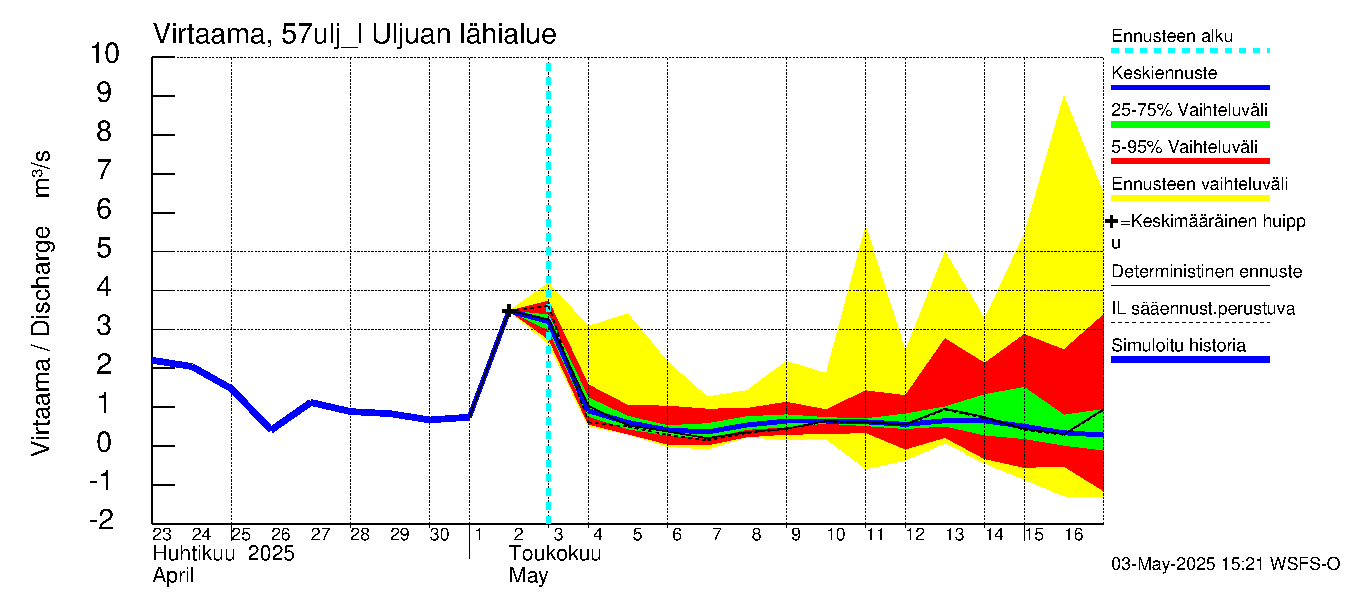 Siikajoen vesistöalue - Uljuan tekojärvi: Lähtövirtaama / juoksutus - jakaumaennuste