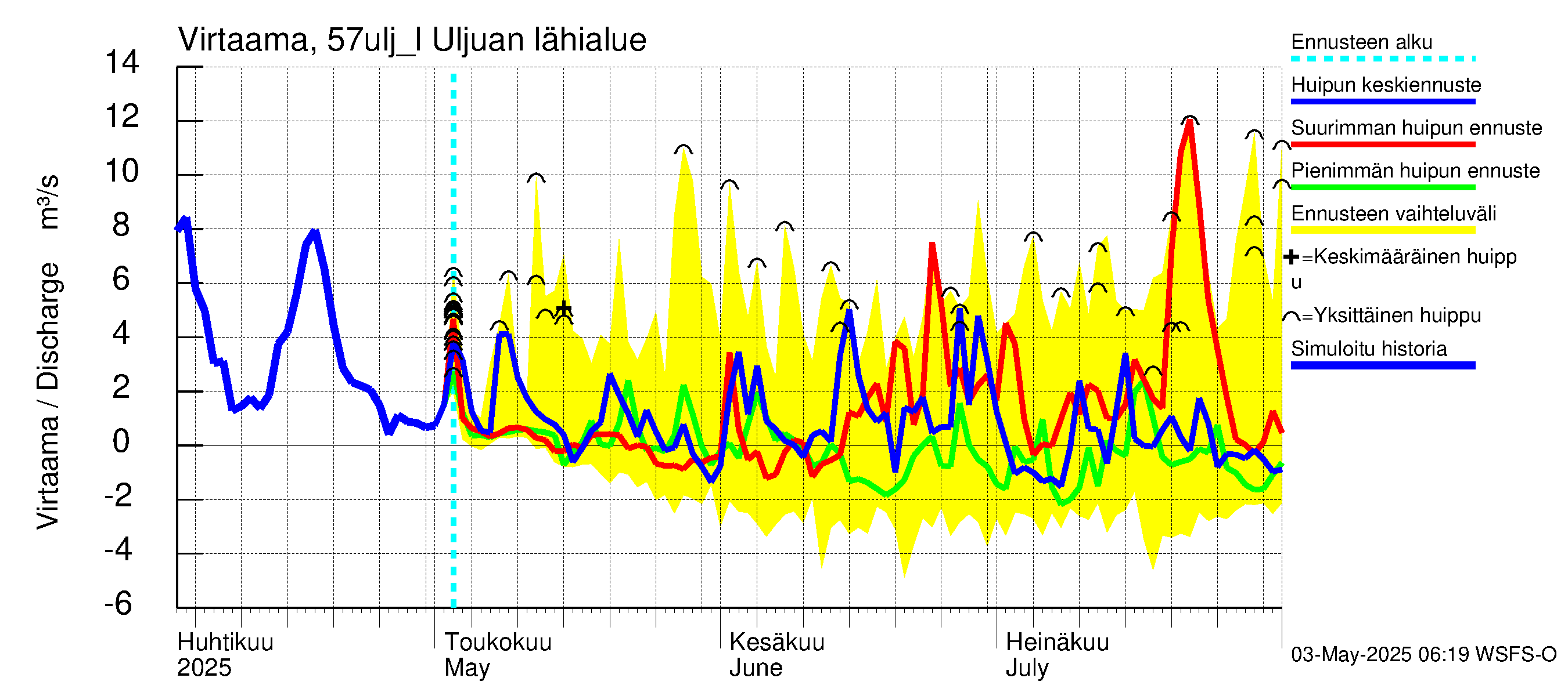 Siikajoen vesistöalue - Uljuan tekojärvi: Lähtövirtaama / juoksutus - huippujen keski- ja ääriennusteet