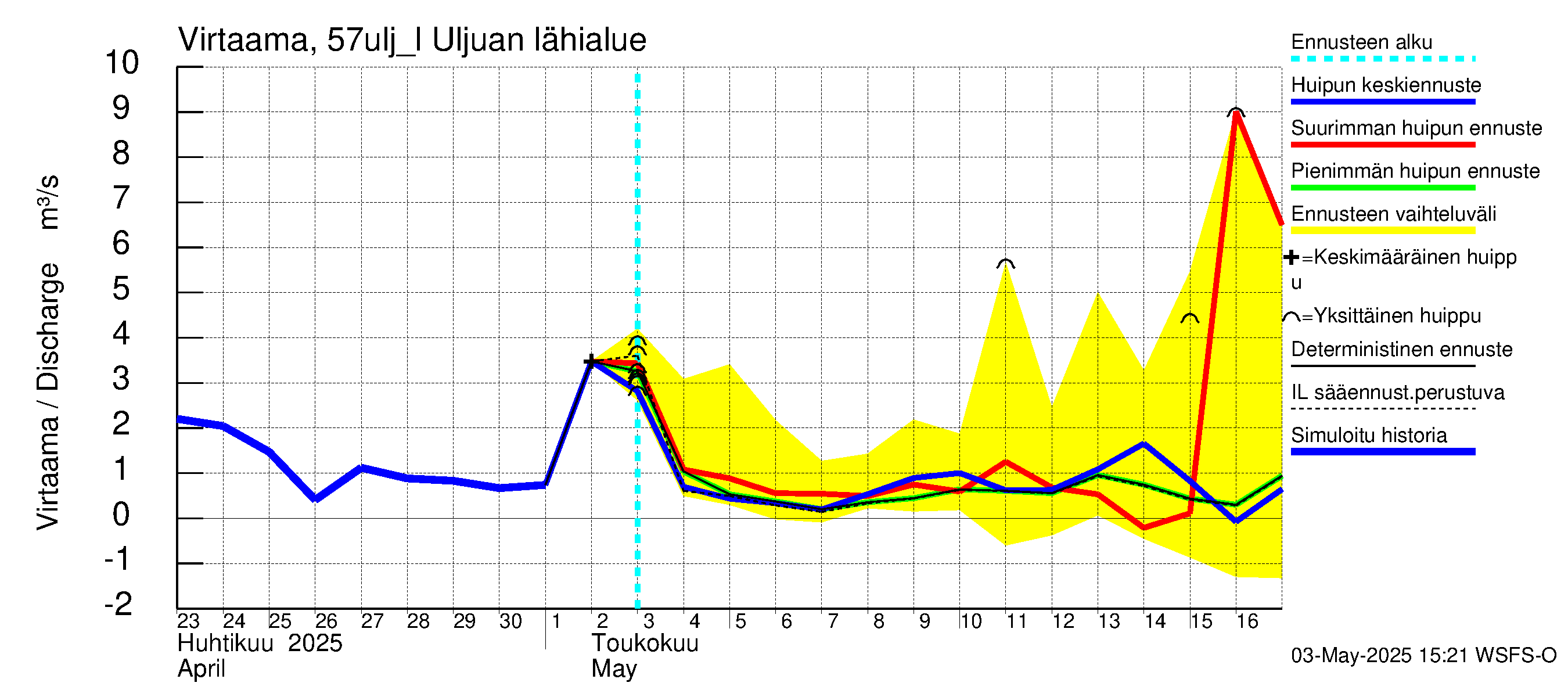 Siikajoen vesistöalue - Uljuan tekojärvi: Lähtövirtaama / juoksutus - huippujen keski- ja ääriennusteet