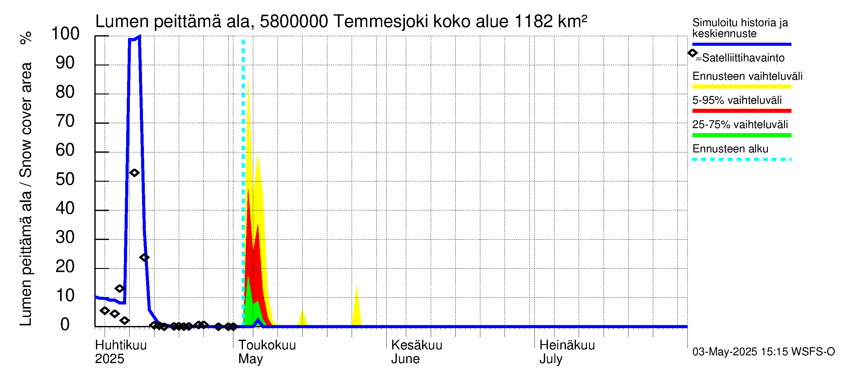 Temmesjoen vesistöalue - Temmesjoki: Lumen peittämä ala