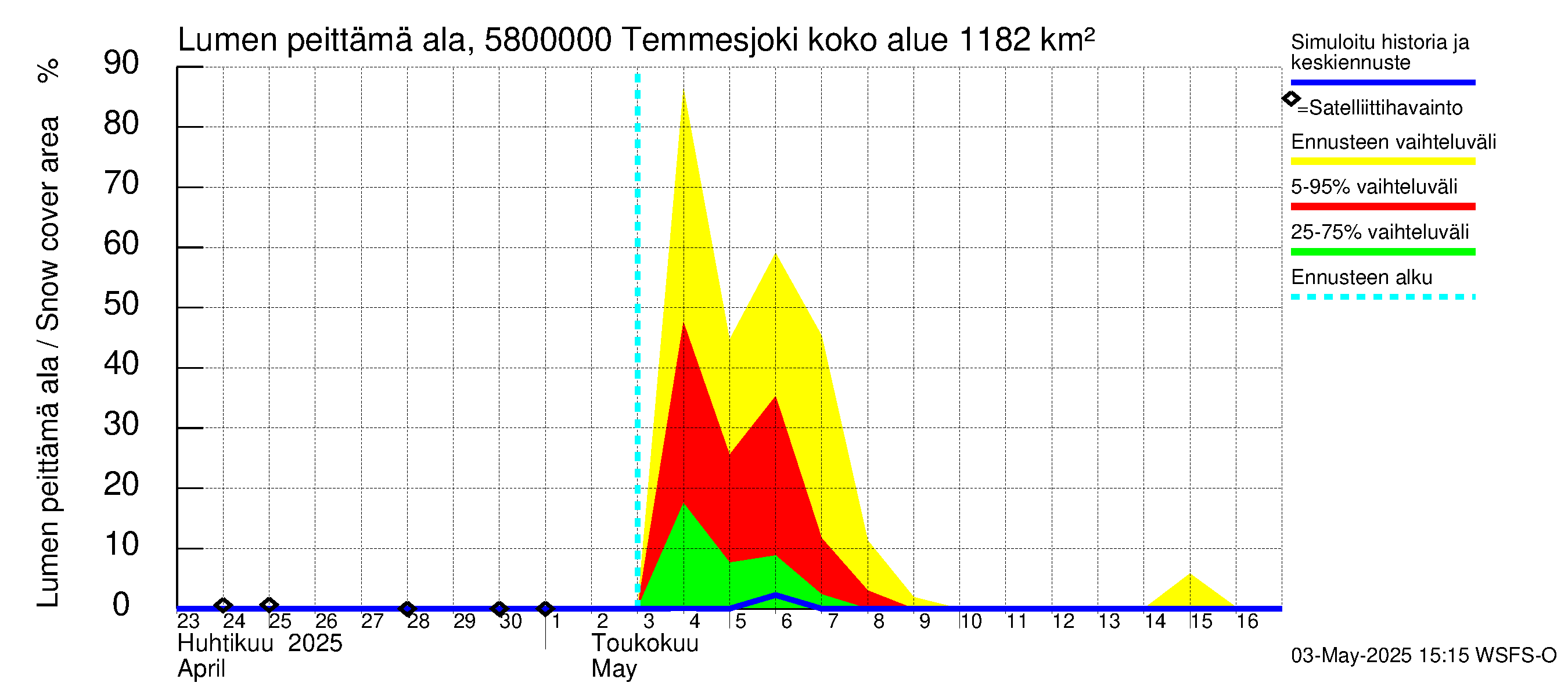 Temmesjoen vesistöalue - Temmesjoki: Lumen peittämä ala