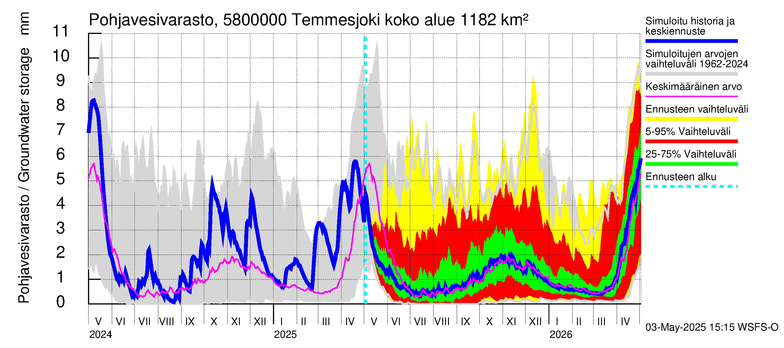 Temmesjoen vesistöalue - Temmesjoki: Pohjavesivarasto