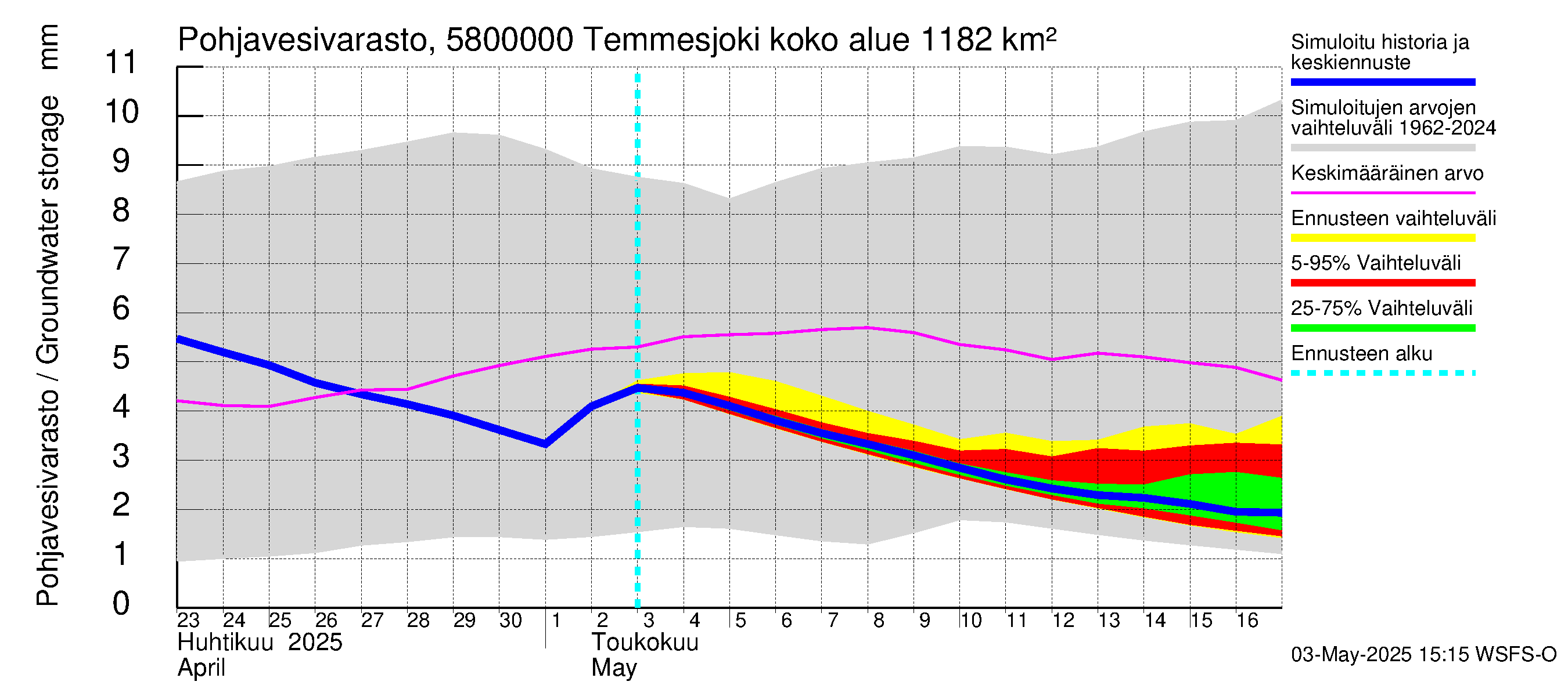 Temmesjoen vesistöalue - Temmesjoki: Pohjavesivarasto