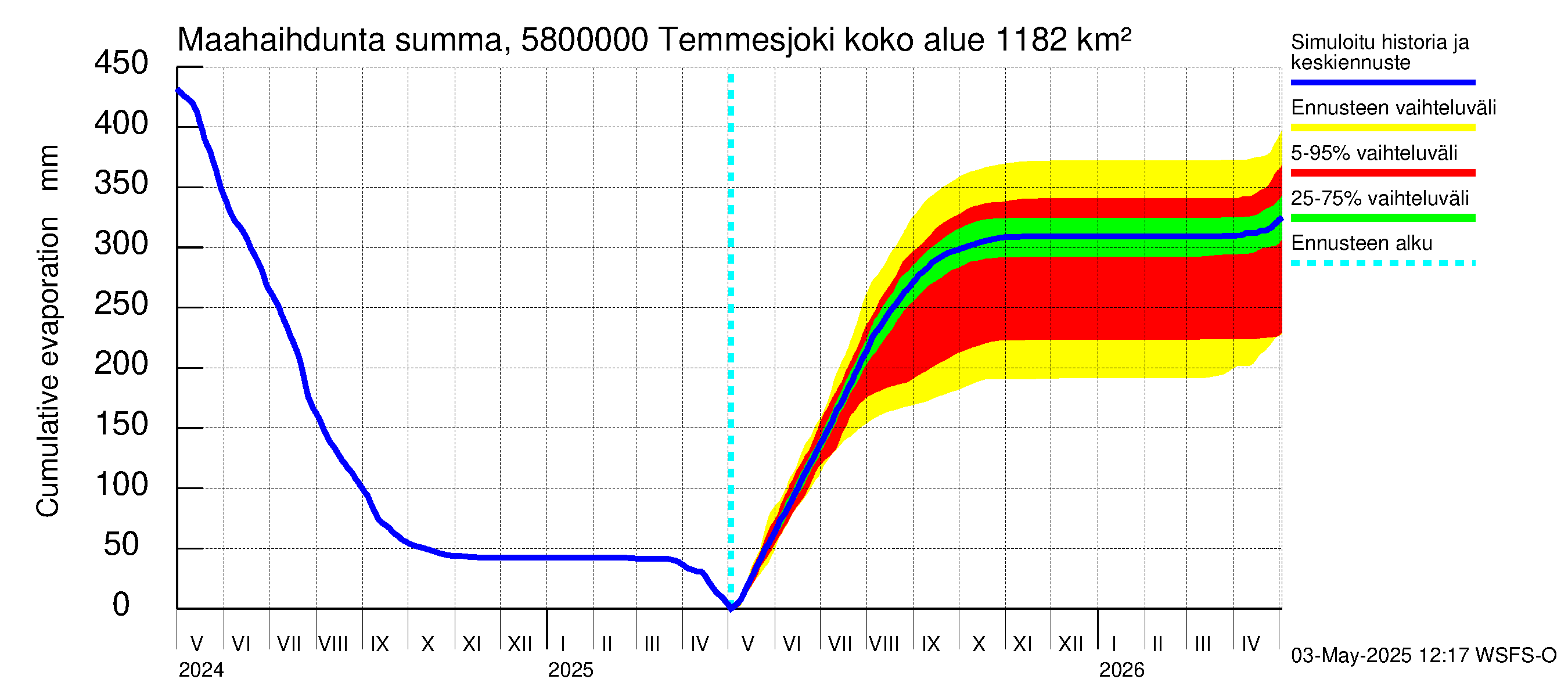 Temmesjoen vesistöalue - Temmesjoki: Haihdunta maa-alueelta - summa
