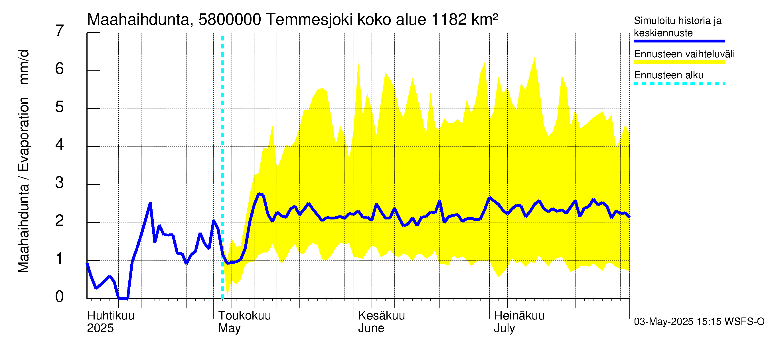 Temmesjoen vesistöalue - Temmesjoki: Haihdunta maa-alueelta