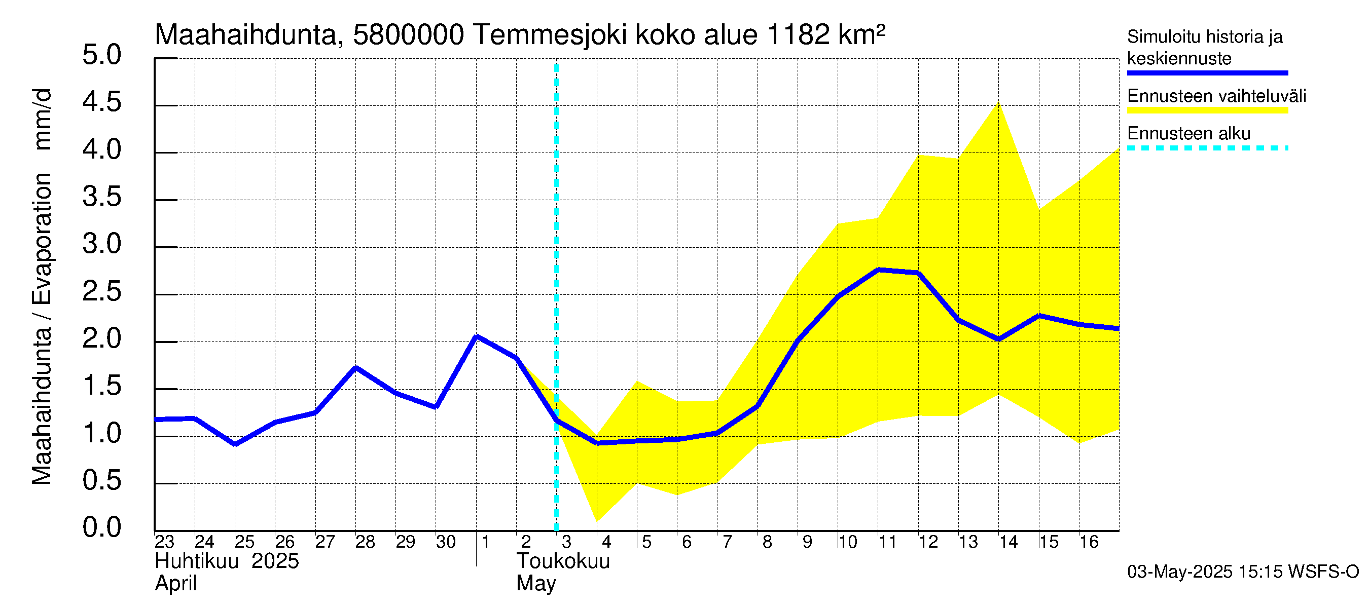 Temmesjoen vesistöalue - Temmesjoki: Haihdunta maa-alueelta
