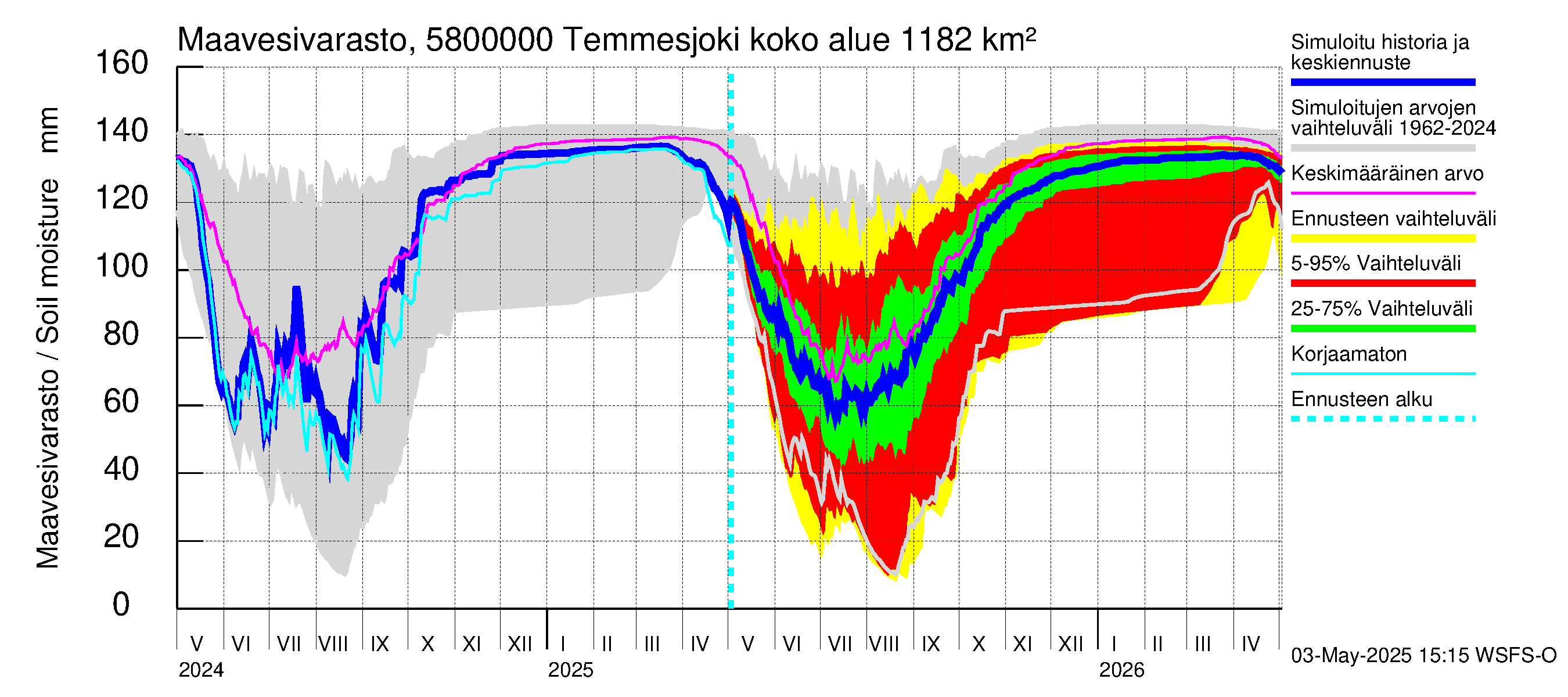 Temmesjoen vesistöalue - Temmesjoki: Maavesivarasto