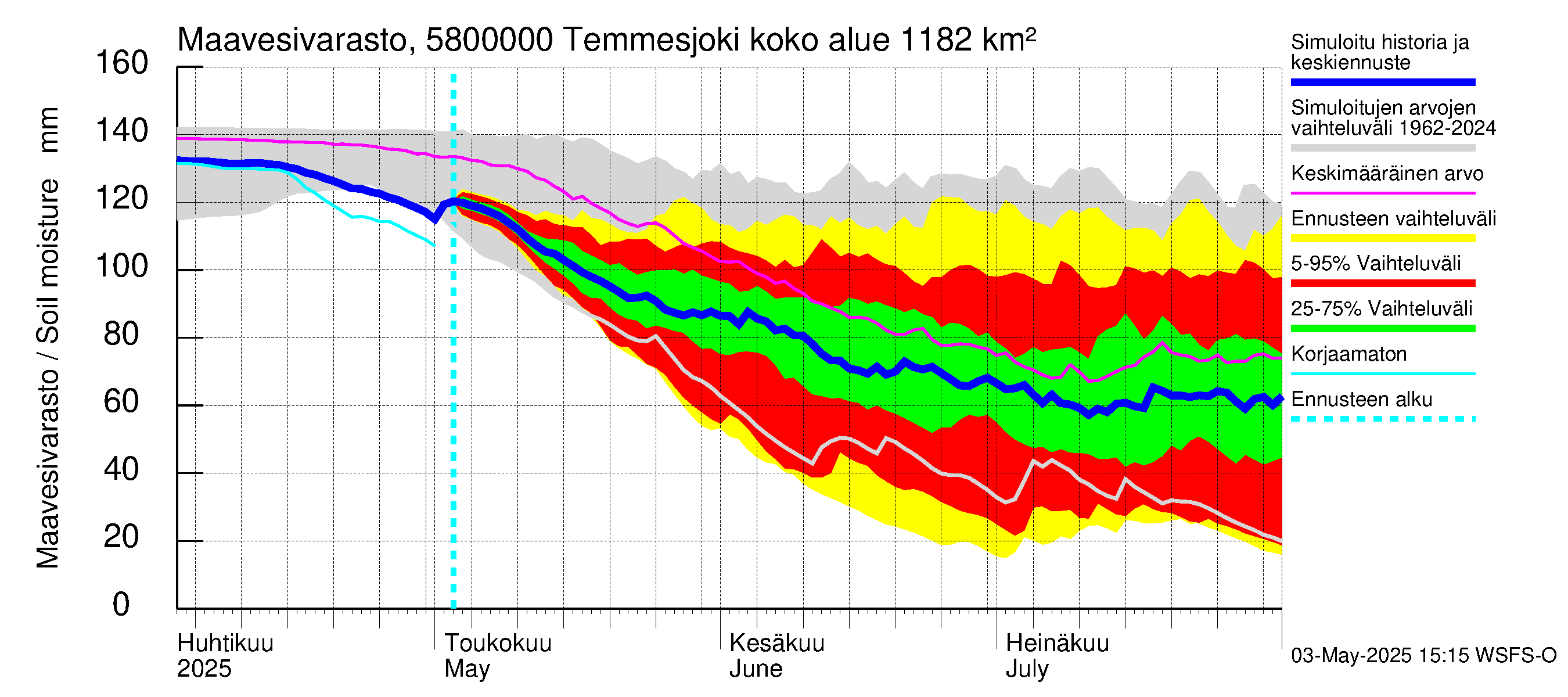 Temmesjoen vesistöalue - Temmesjoki: Maavesivarasto