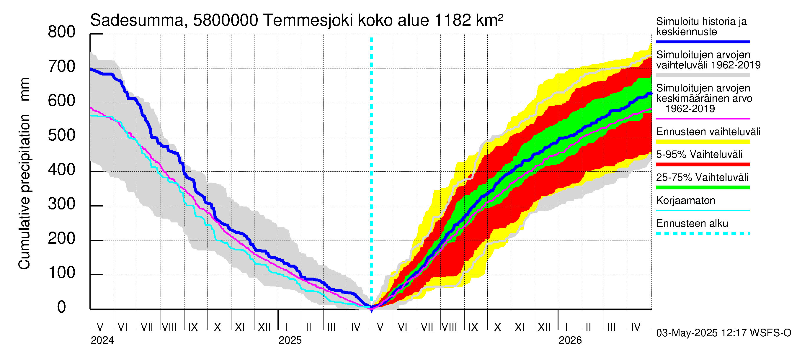 Temmesjoen vesistöalue - Temmesjoki: Sade - summa