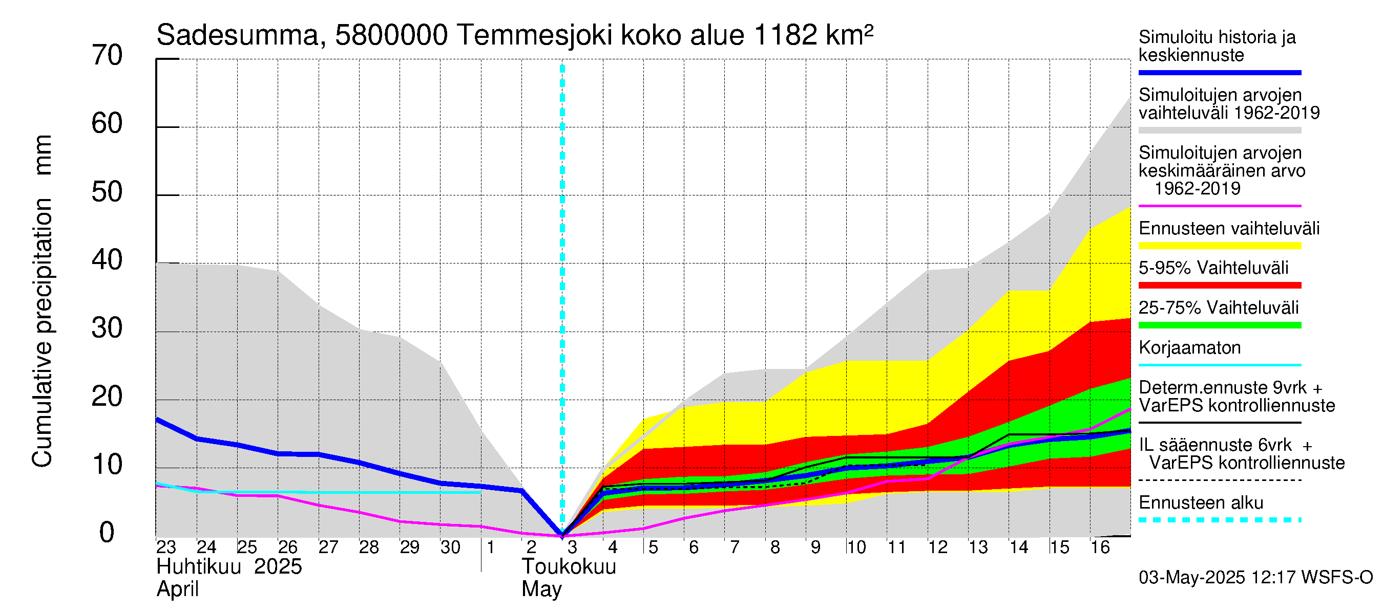 Temmesjoen vesistöalue - Temmesjoki: Sade - summa