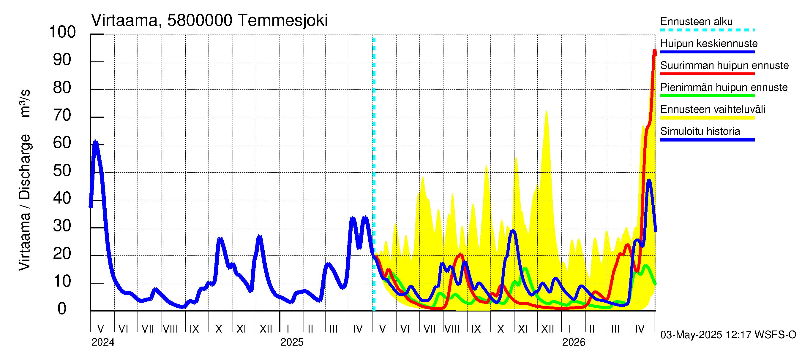 Temmesjoen vesistöalue - Temmesjoki: Virtaama / juoksutus - huippujen keski- ja ääriennusteet