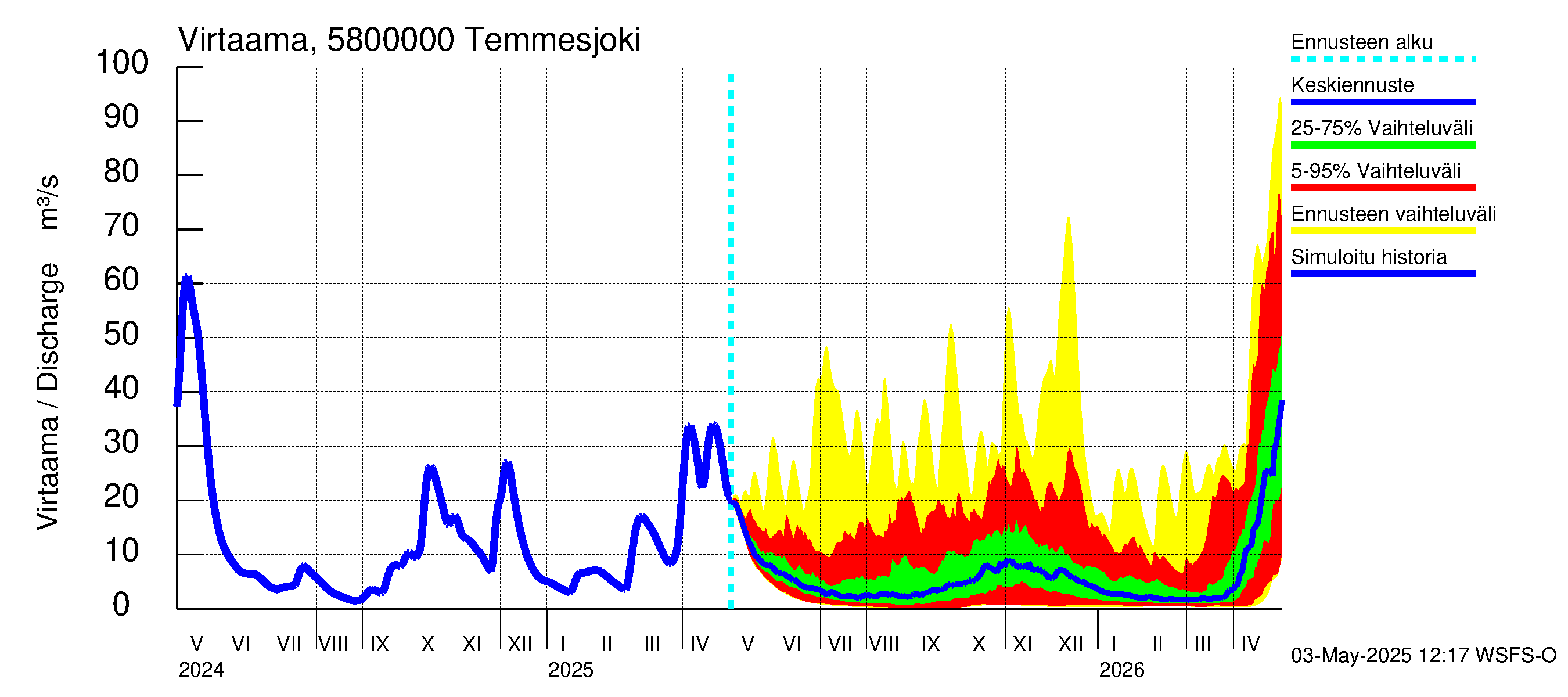 Temmesjoen vesistöalue - Temmesjoki: Virtaama / juoksutus - jakaumaennuste