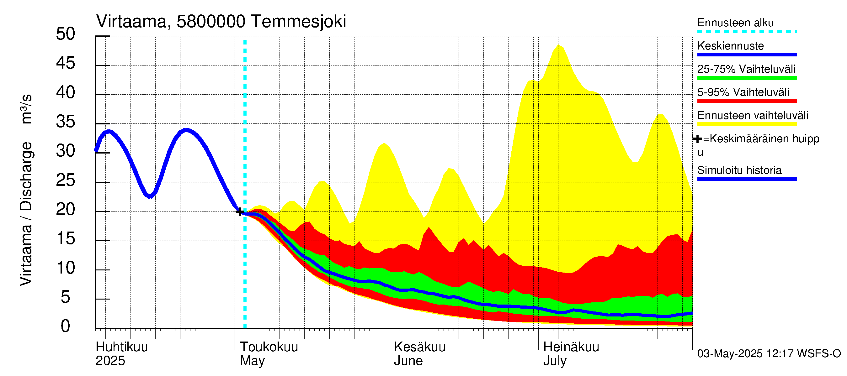 Temmesjoen vesistöalue - Temmesjoki: Virtaama / juoksutus - jakaumaennuste
