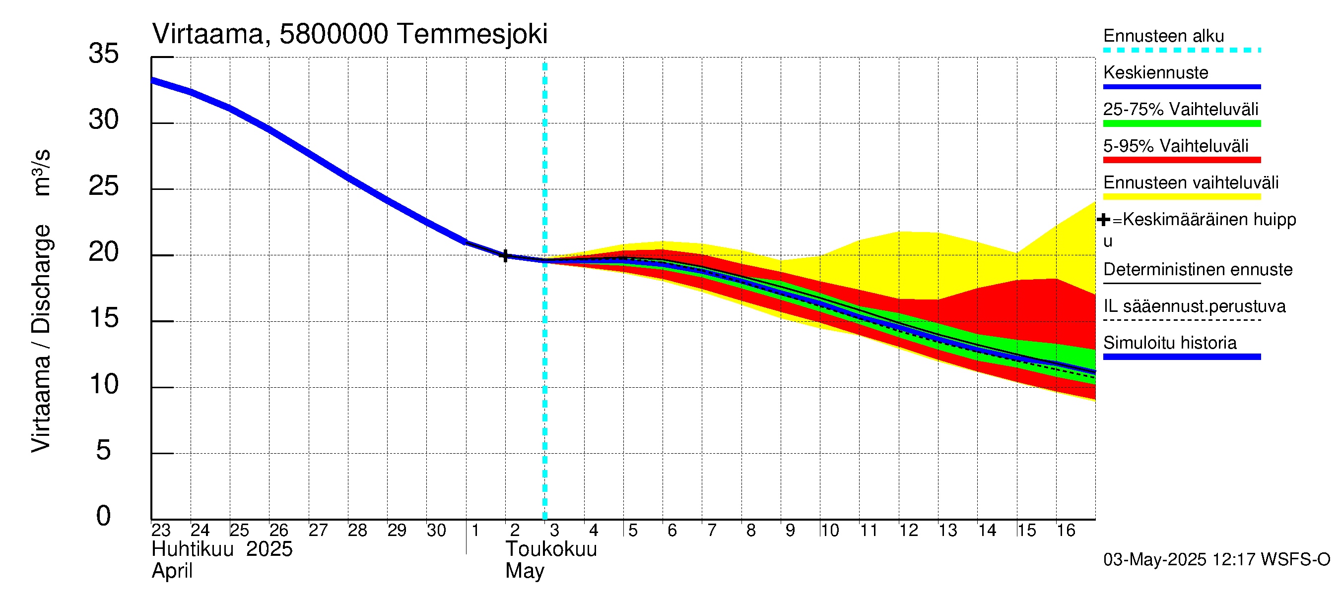 Temmesjoen vesistöalue - Temmesjoki: Virtaama / juoksutus - jakaumaennuste