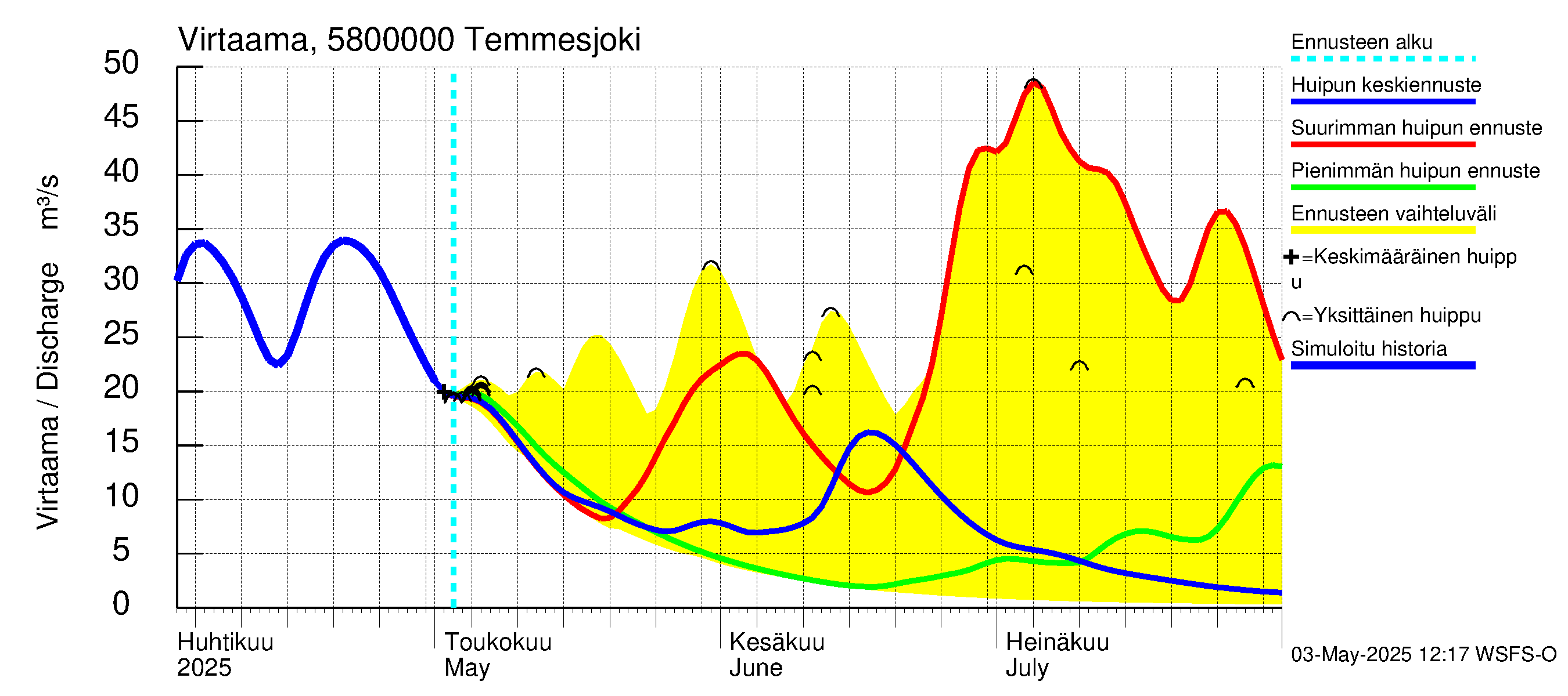 Temmesjoen vesistöalue - Temmesjoki: Virtaama / juoksutus - huippujen keski- ja ääriennusteet