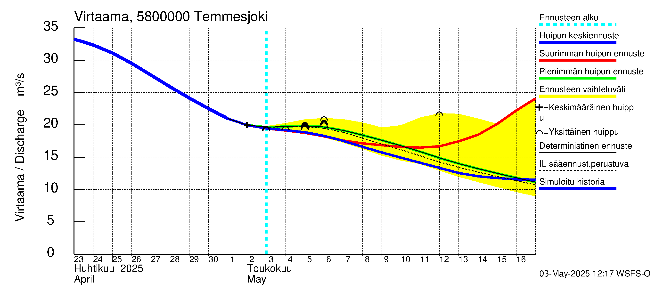 Temmesjoen vesistöalue - Temmesjoki: Virtaama / juoksutus - huippujen keski- ja ääriennusteet