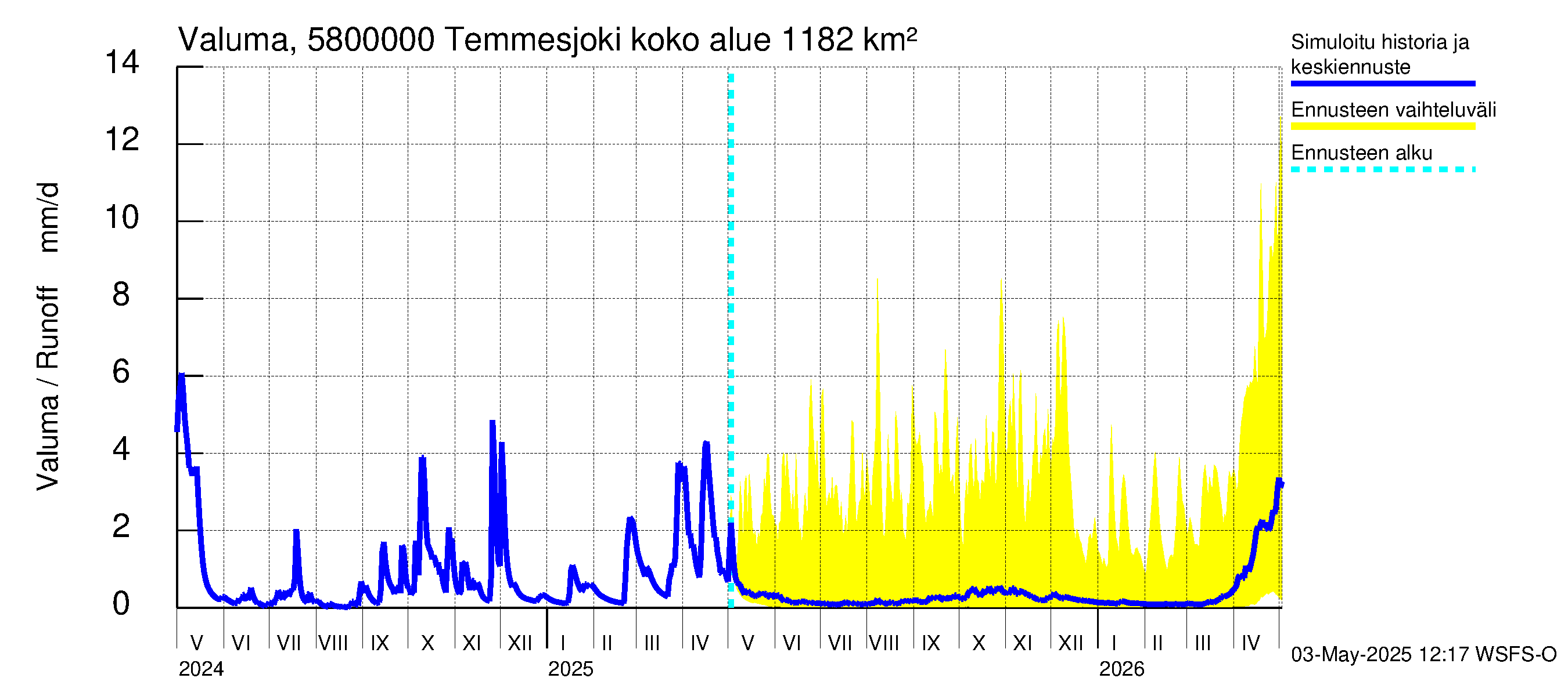 Temmesjoen vesistöalue - Temmesjoki: Valuma