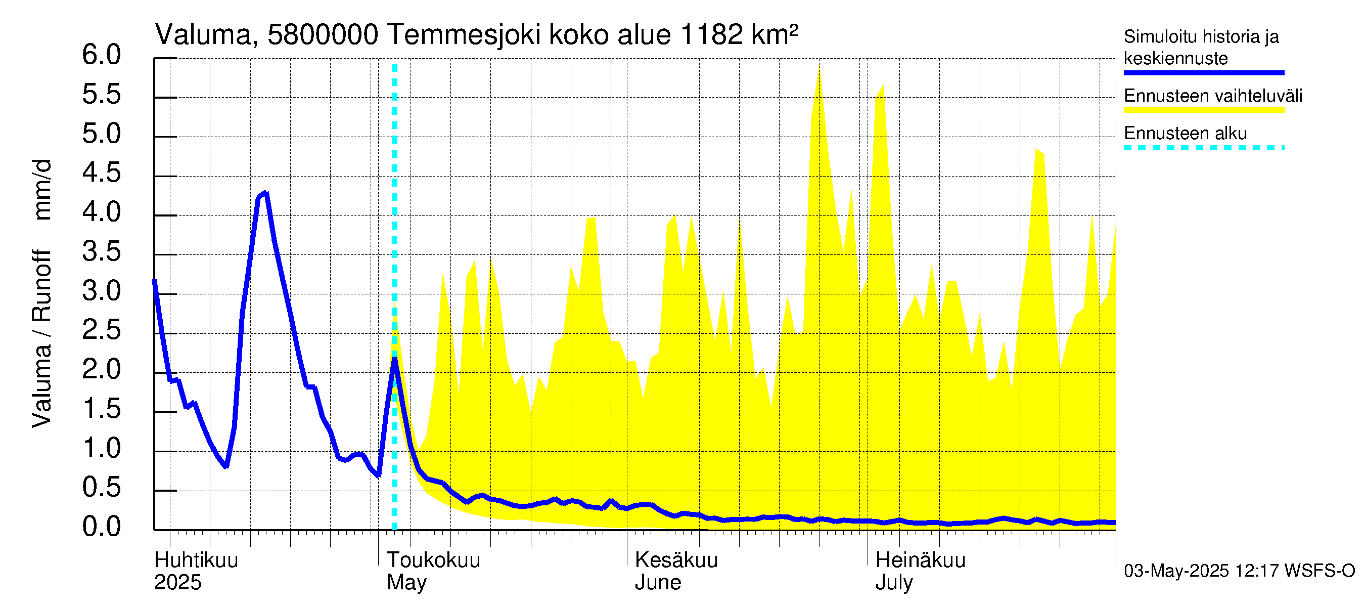 Temmesjoen vesistöalue - Temmesjoki: Valuma