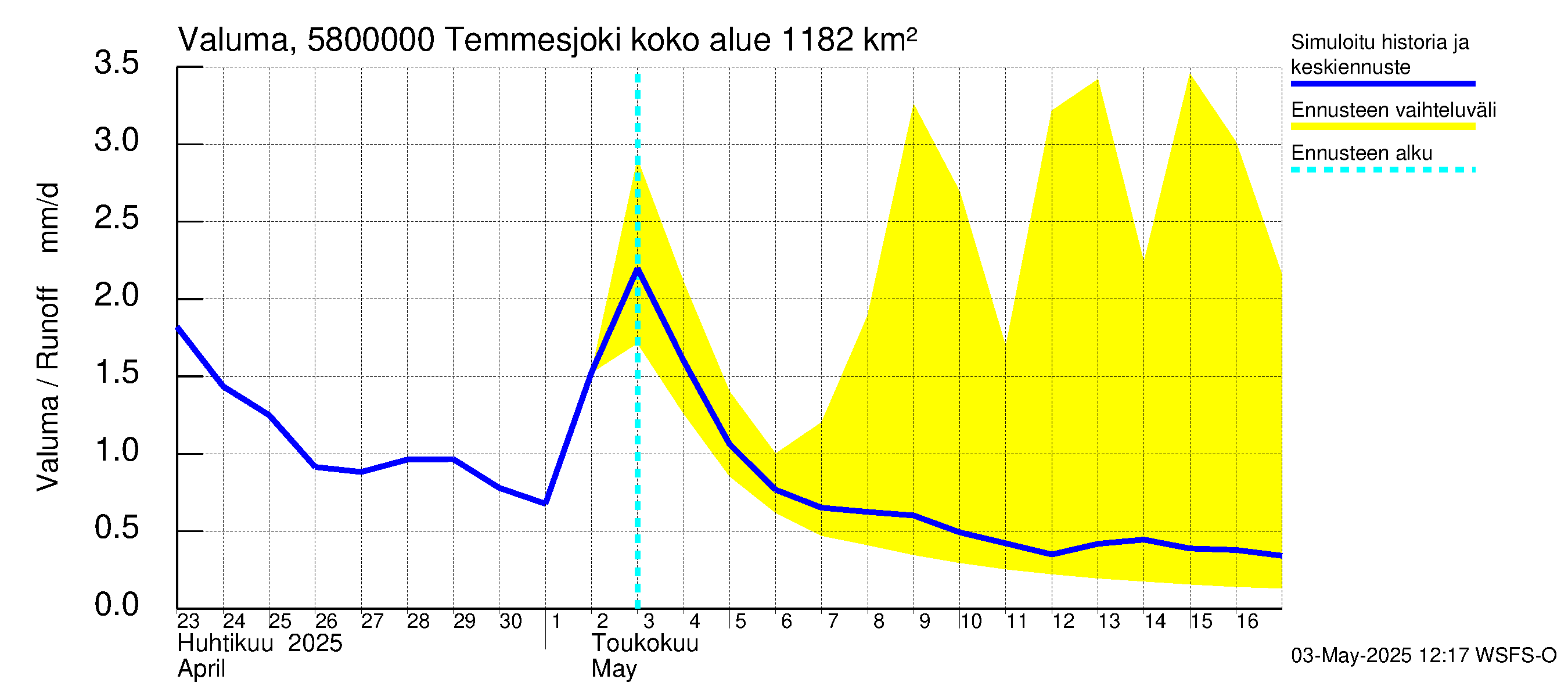 Temmesjoen vesistöalue - Temmesjoki: Valuma