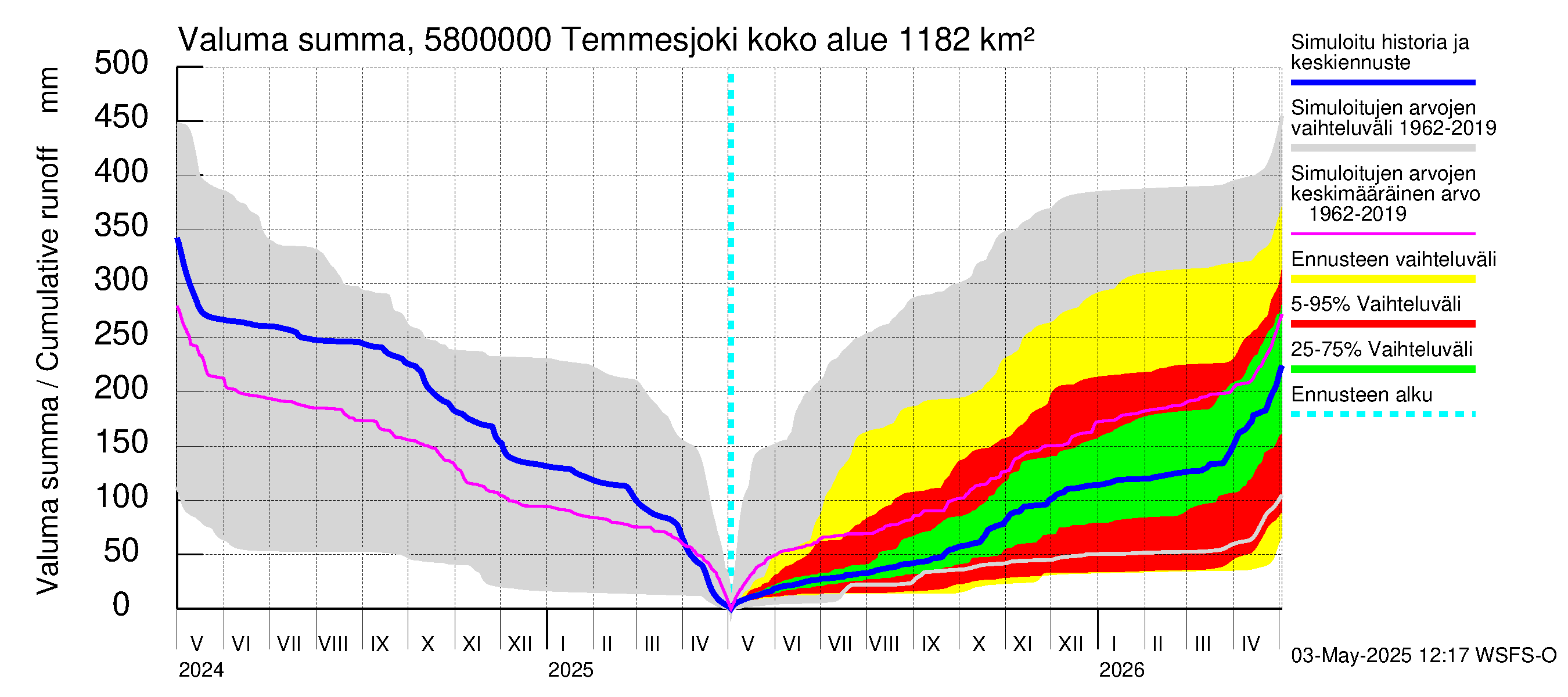 Temmesjoen vesistöalue - Temmesjoki: Valuma - summa