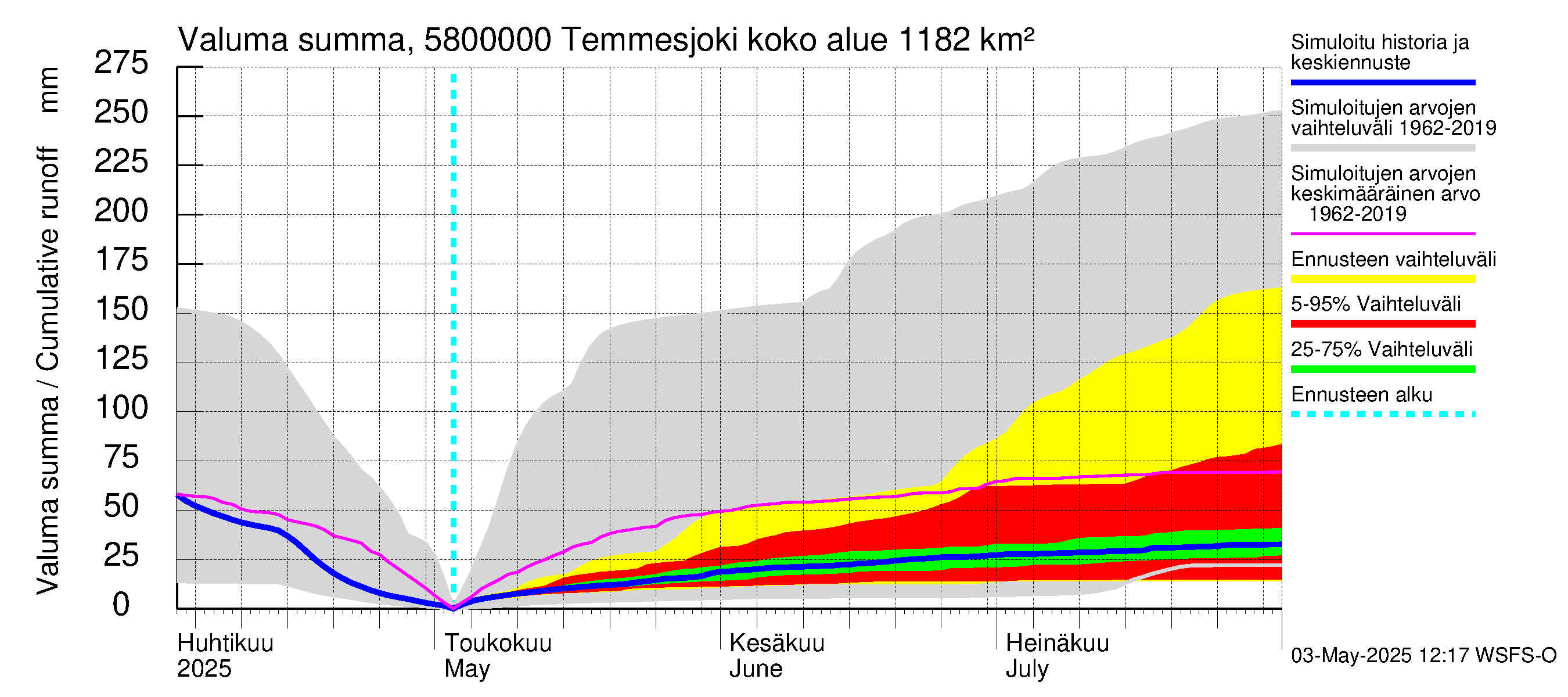 Temmesjoen vesistöalue - Temmesjoki: Valuma - summa