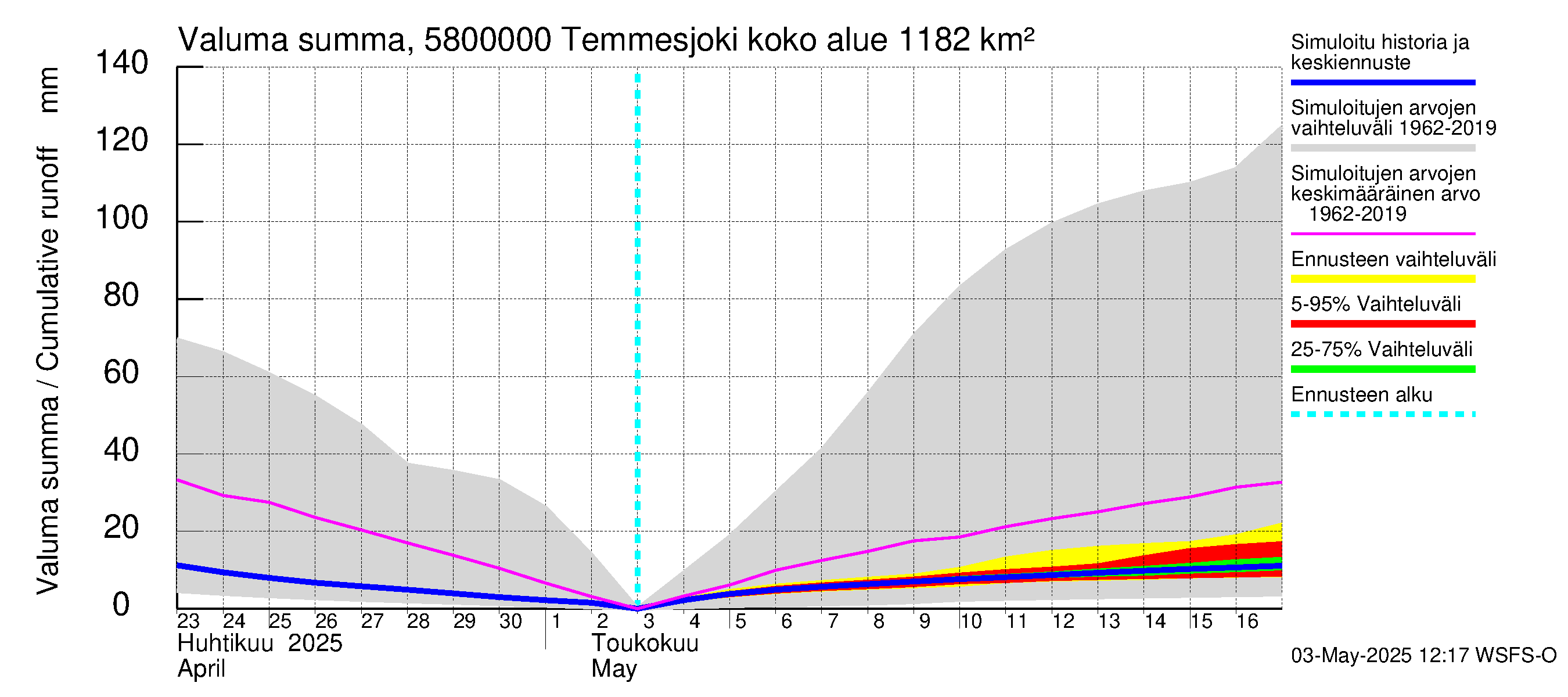 Temmesjoen vesistöalue - Temmesjoki: Valuma - summa