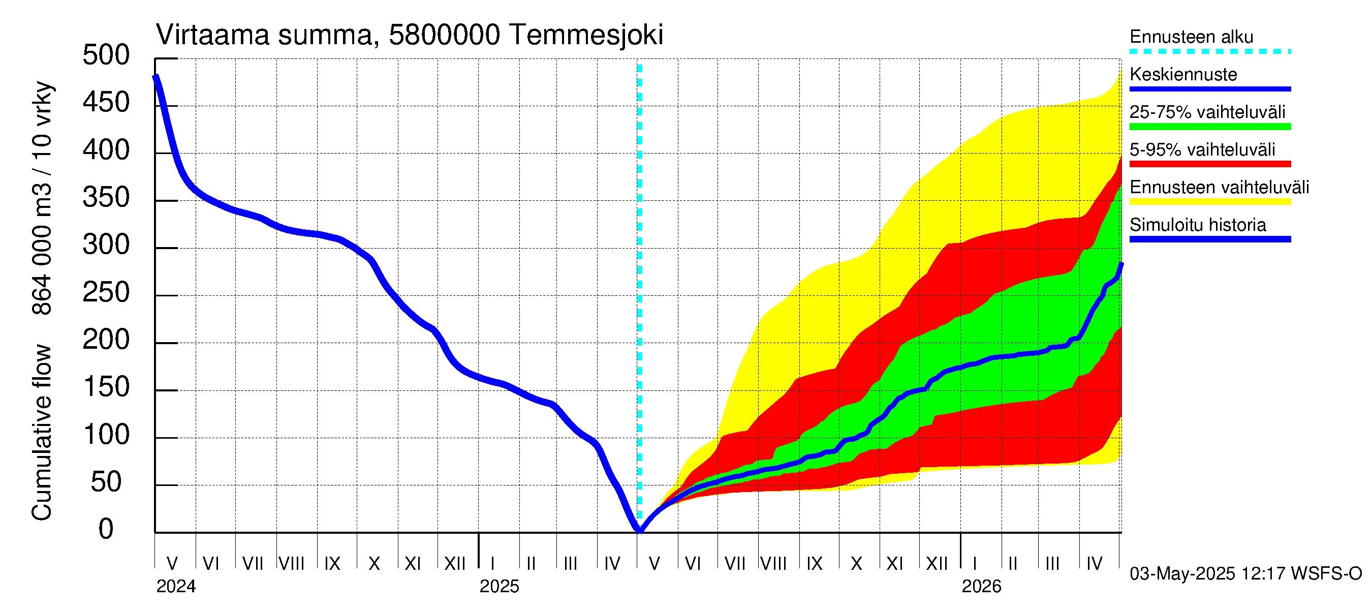 Temmesjoen vesistöalue - Temmesjoki: Virtaama / juoksutus - summa