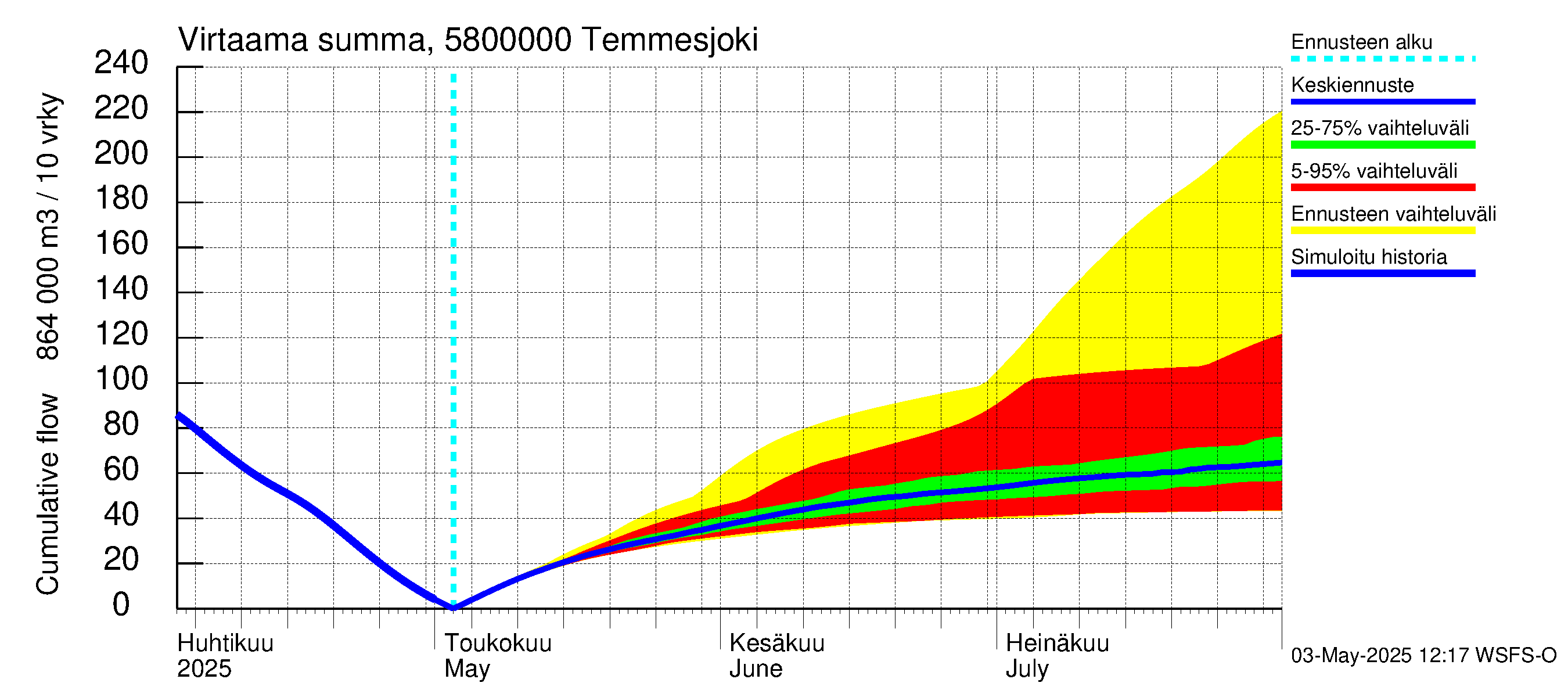 Temmesjoen vesistöalue - Temmesjoki: Virtaama / juoksutus - summa