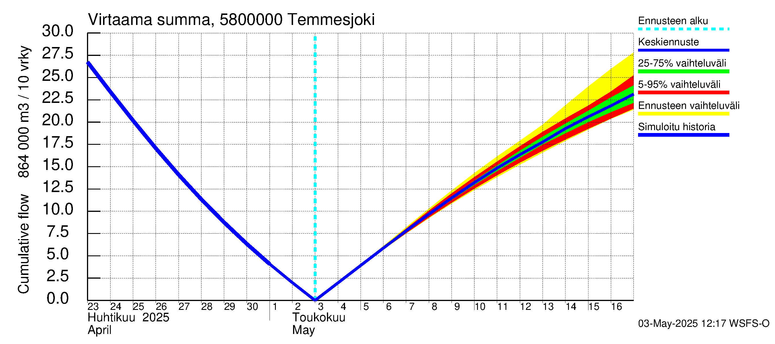 Temmesjoen vesistöalue - Temmesjoki: Virtaama / juoksutus - summa