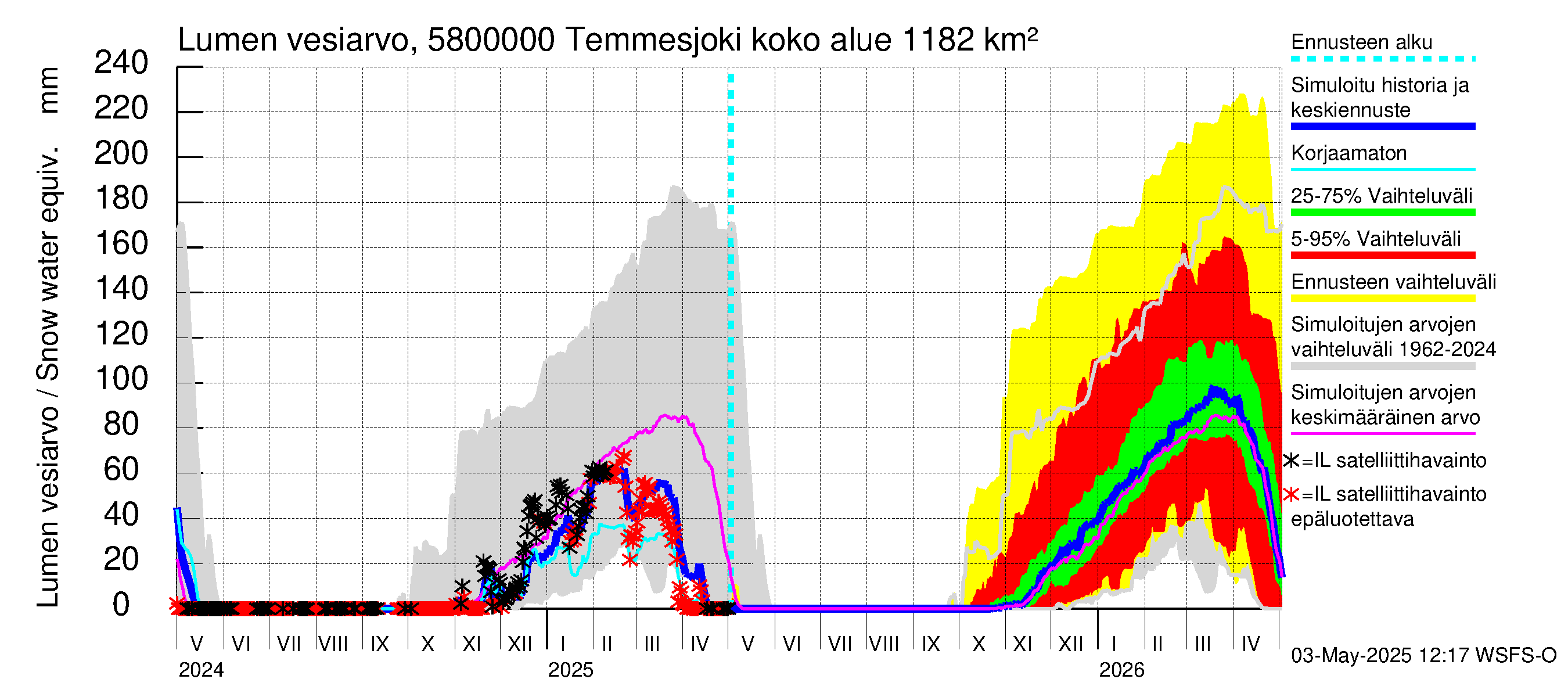 Temmesjoen vesistöalue - Temmesjoki: Lumen vesiarvo