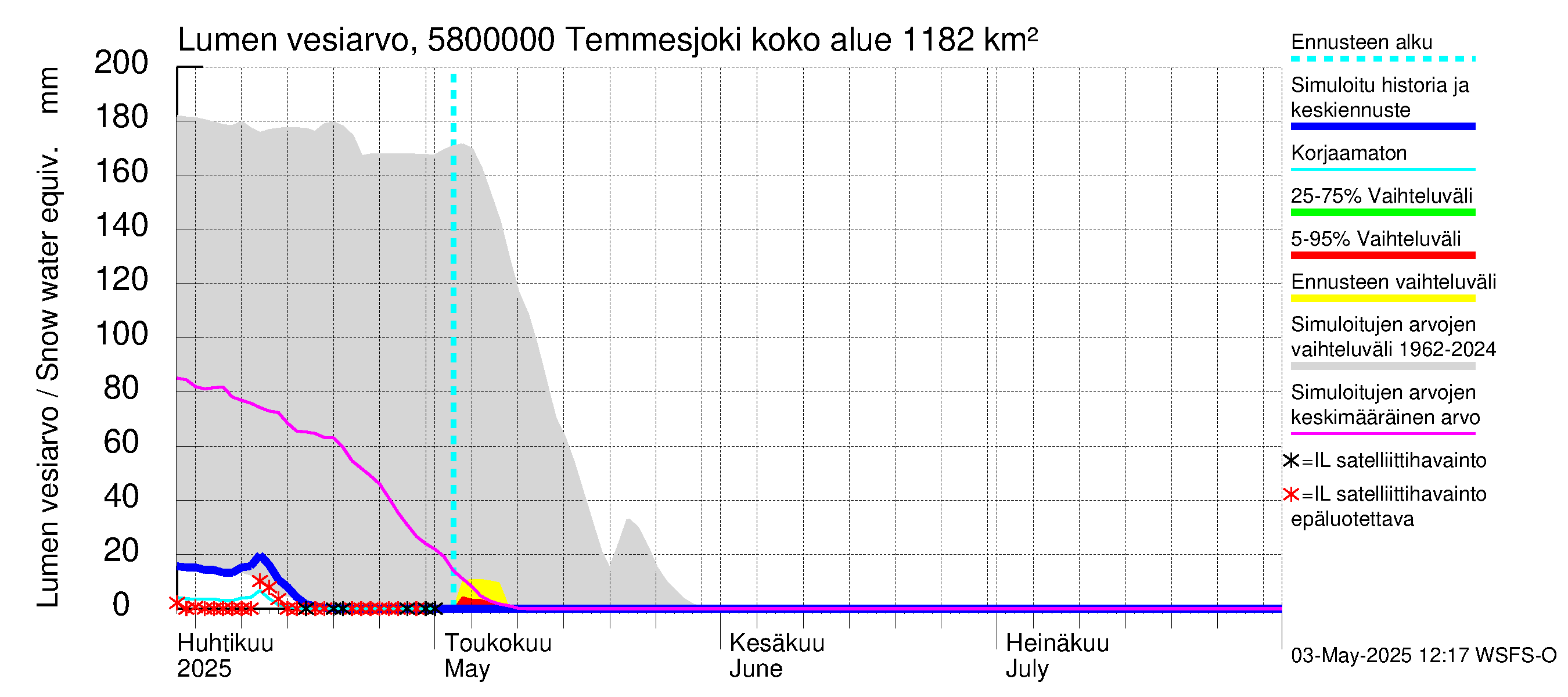 Temmesjoen vesistöalue - Temmesjoki: Lumen vesiarvo