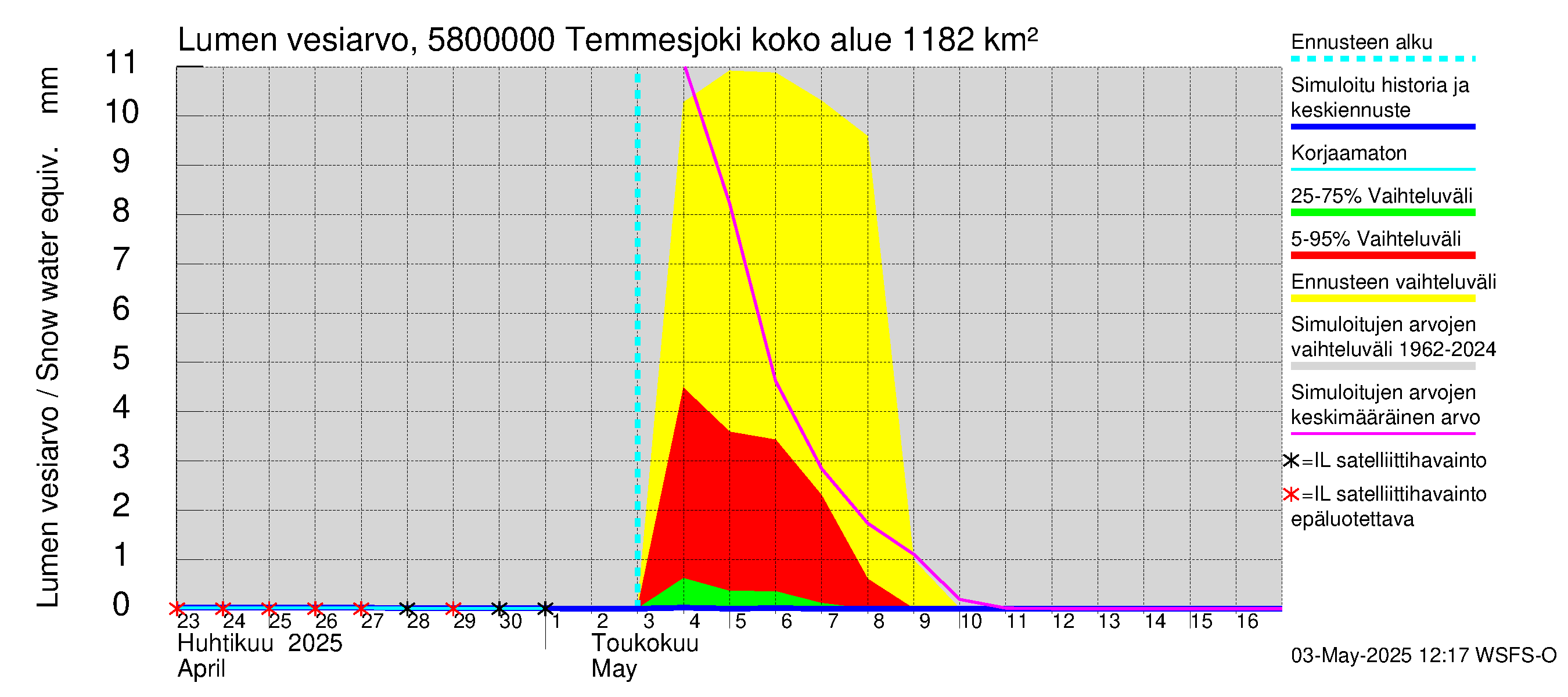 Temmesjoen vesistöalue - Temmesjoki: Lumen vesiarvo