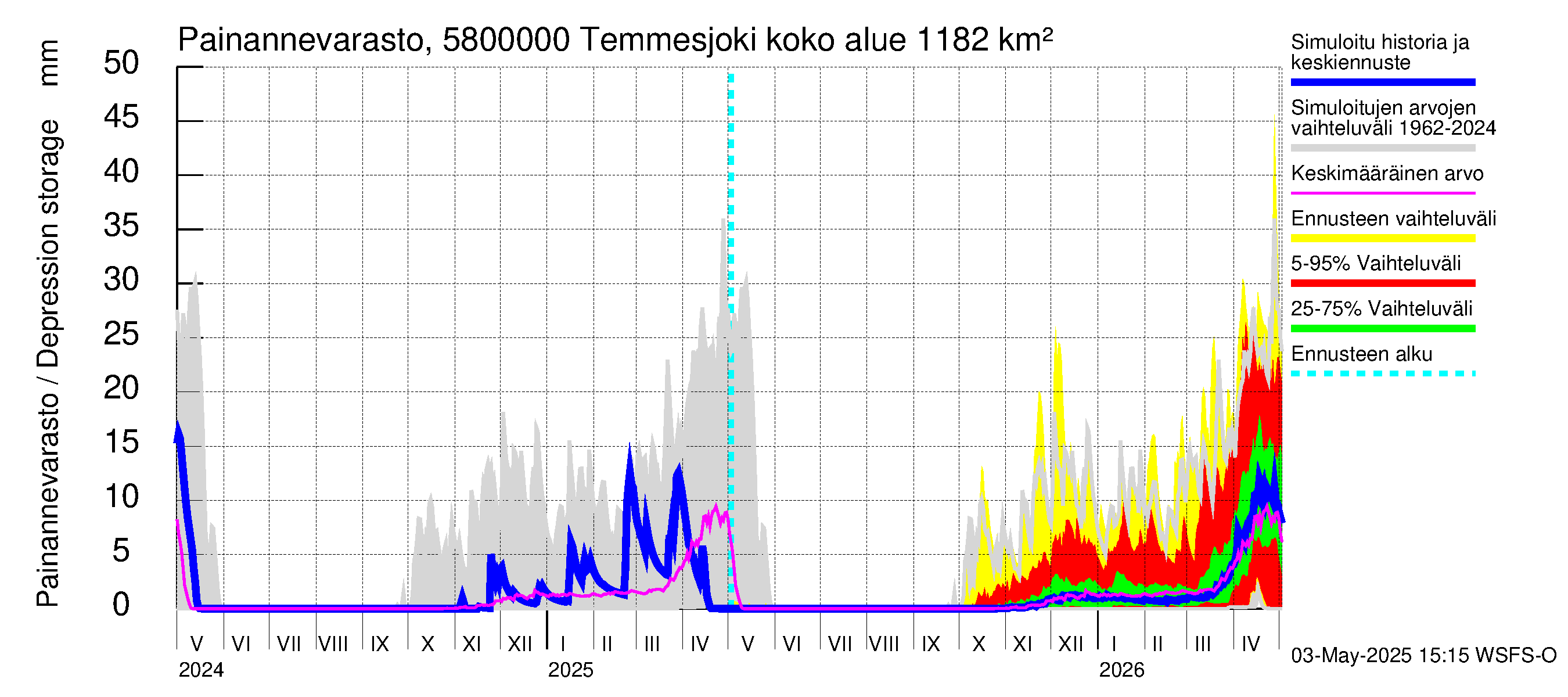 Temmesjoen vesistöalue - Temmesjoki: Painannevarasto