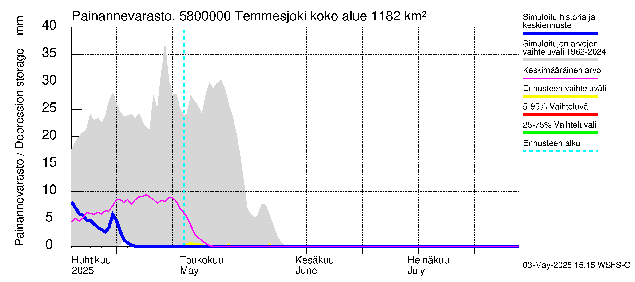 Temmesjoen vesistöalue - Temmesjoki: Painannevarasto