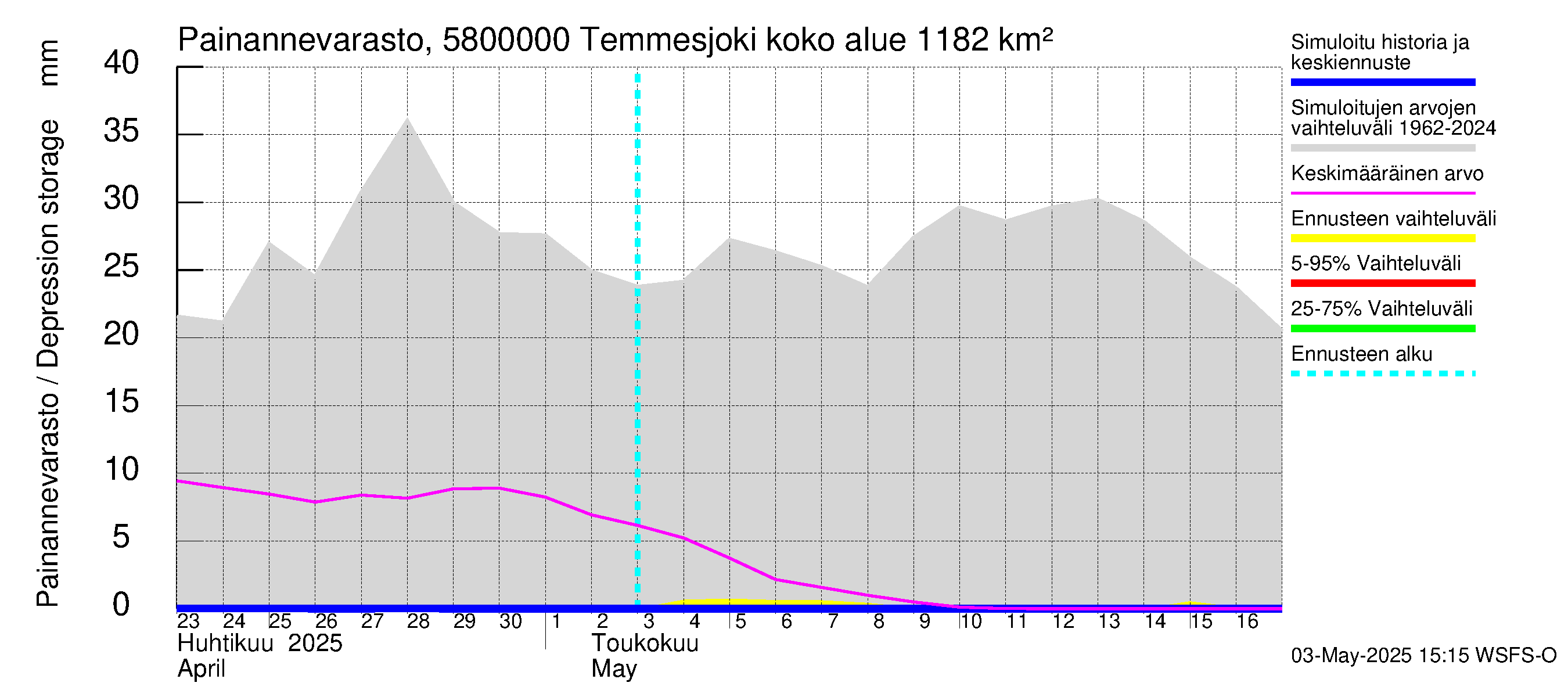 Temmesjoen vesistöalue - Temmesjoki: Painannevarasto