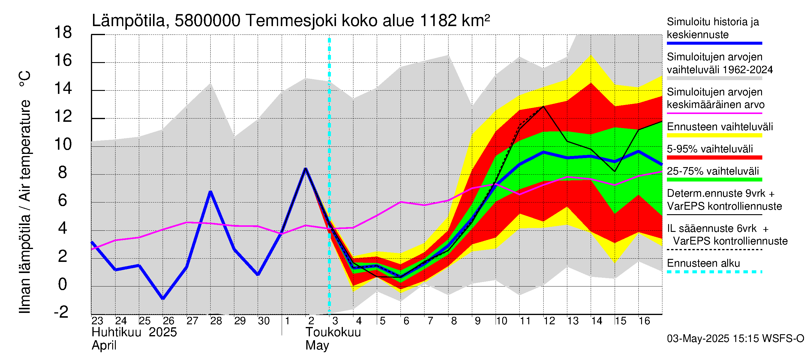 Temmesjoen vesistöalue - Temmesjoki: Ilman lämpötila