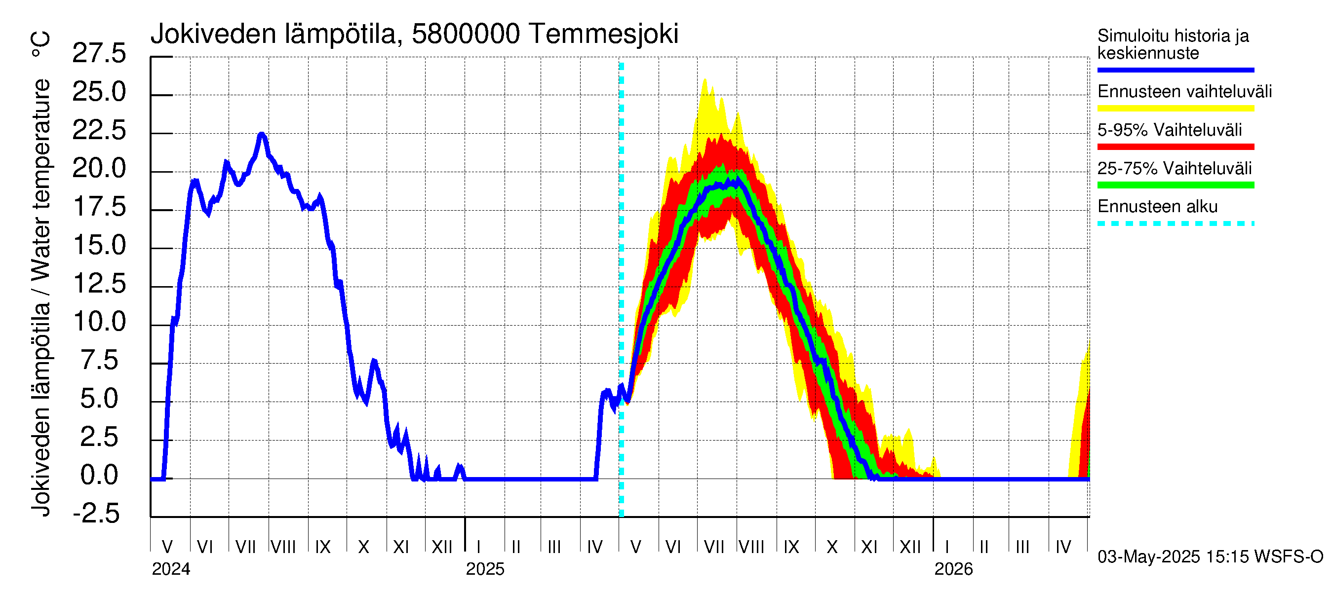 Temmesjoen vesistöalue - Temmesjoki: Jokiveden lämpötila