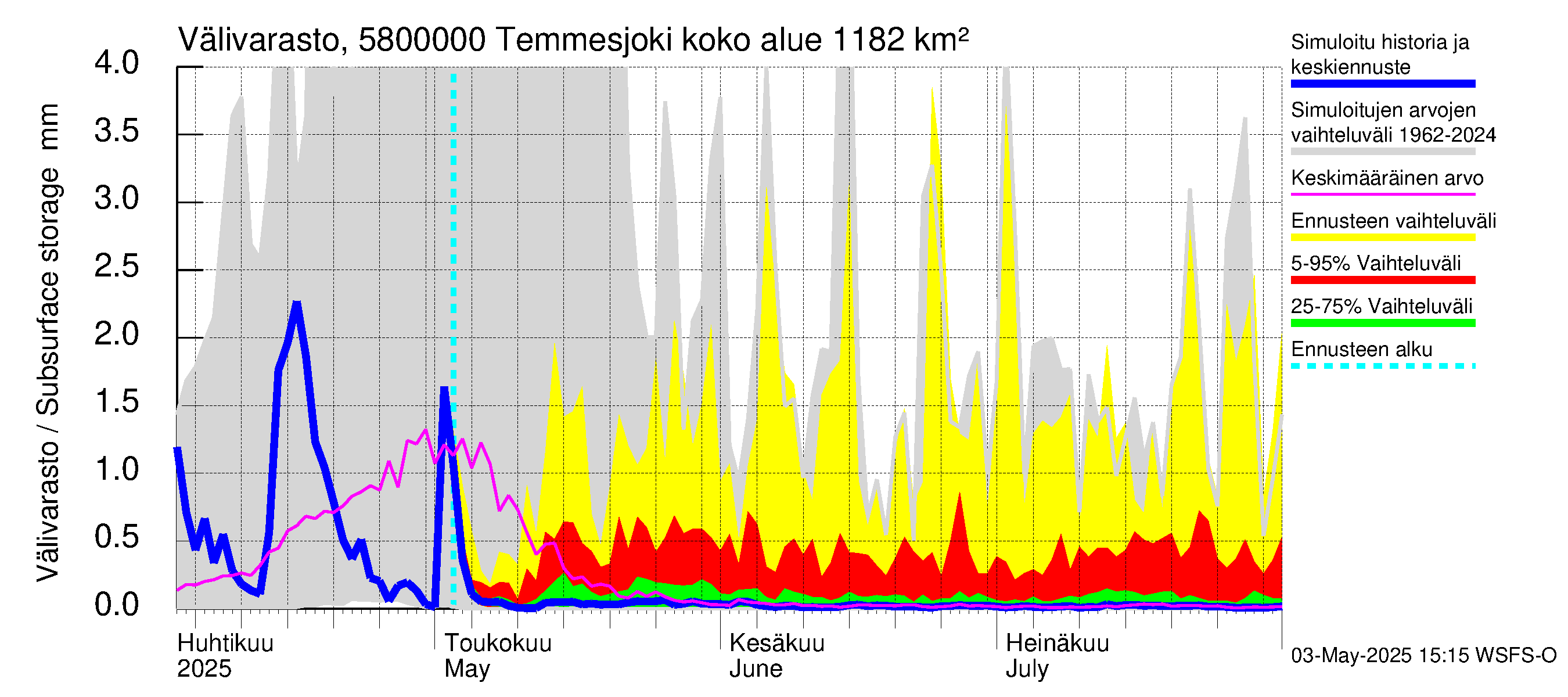 Temmesjoen vesistöalue - Temmesjoki: Välivarasto