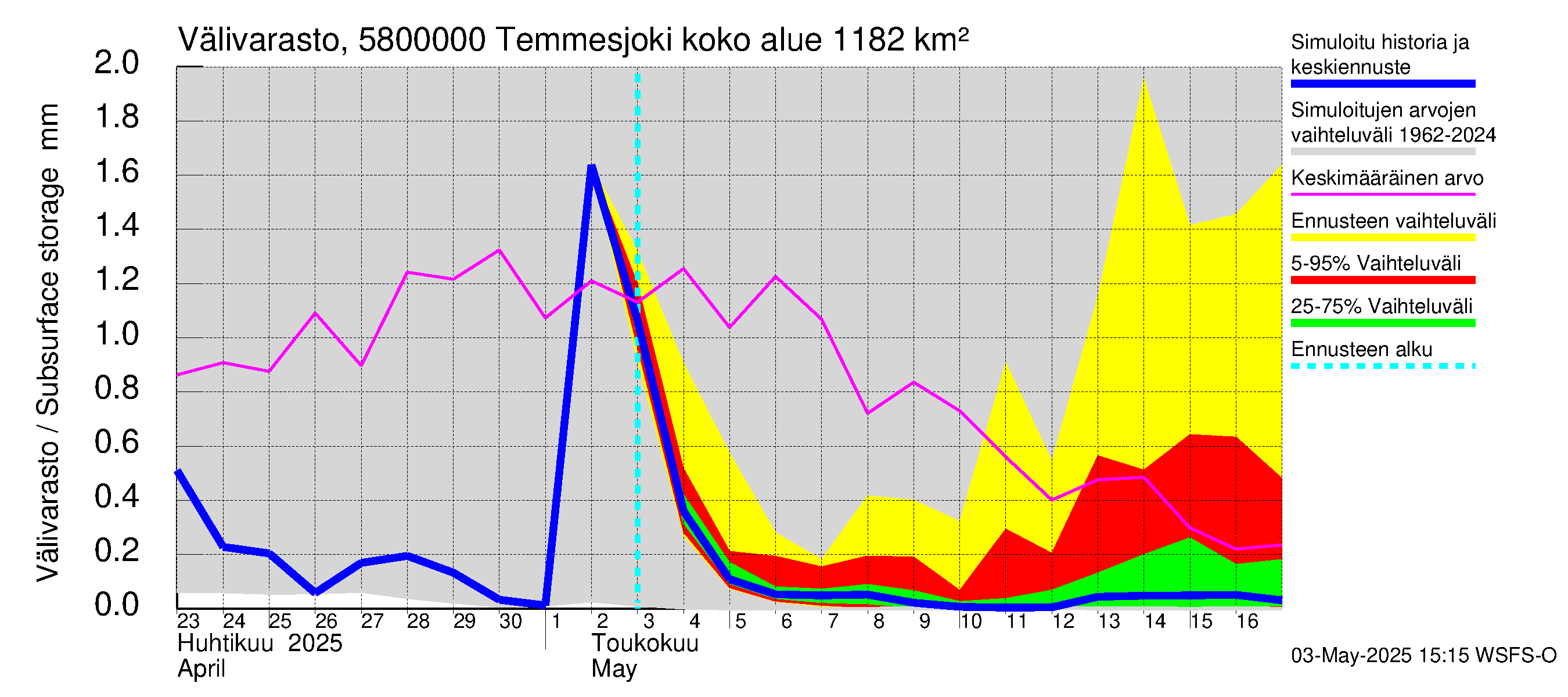 Temmesjoen vesistöalue - Temmesjoki: Välivarasto