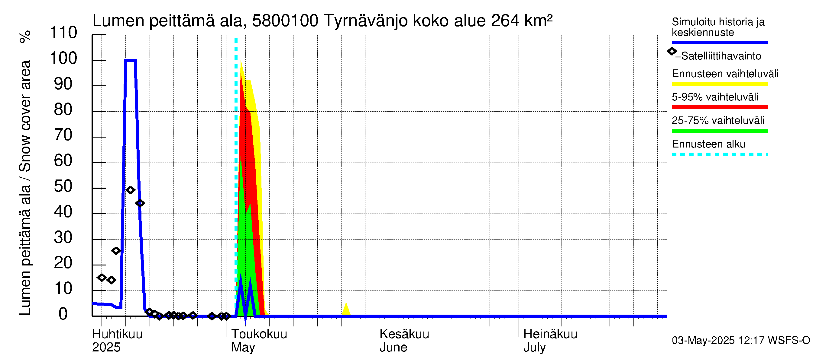 Temmesjoen vesistöalue - Tyrnävänjoki, lm: Lumen peittämä ala