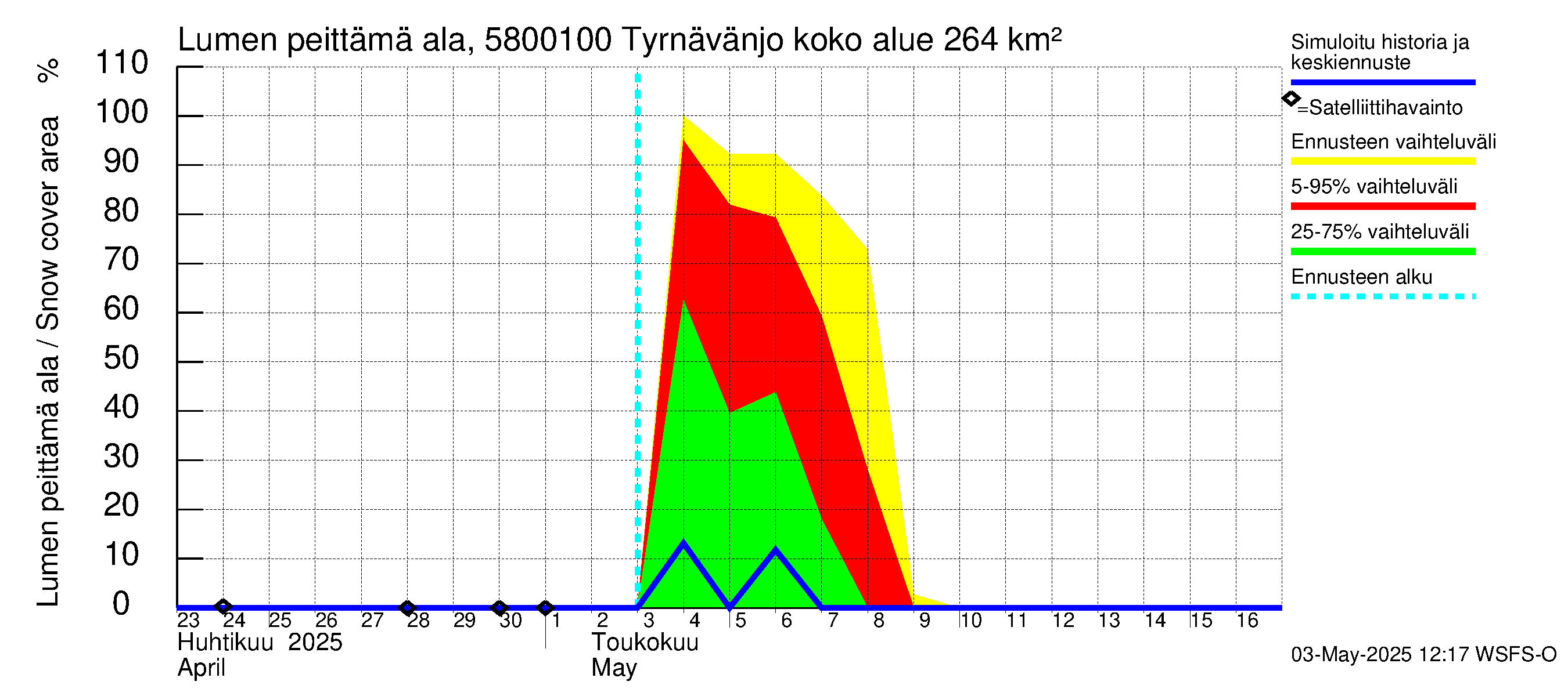 Temmesjoen vesistöalue - Tyrnävänjoki, lm: Lumen peittämä ala