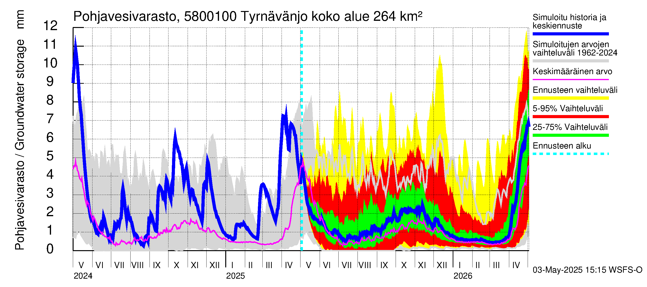 Temmesjoen vesistöalue - Tyrnävänjoki, lm: Pohjavesivarasto