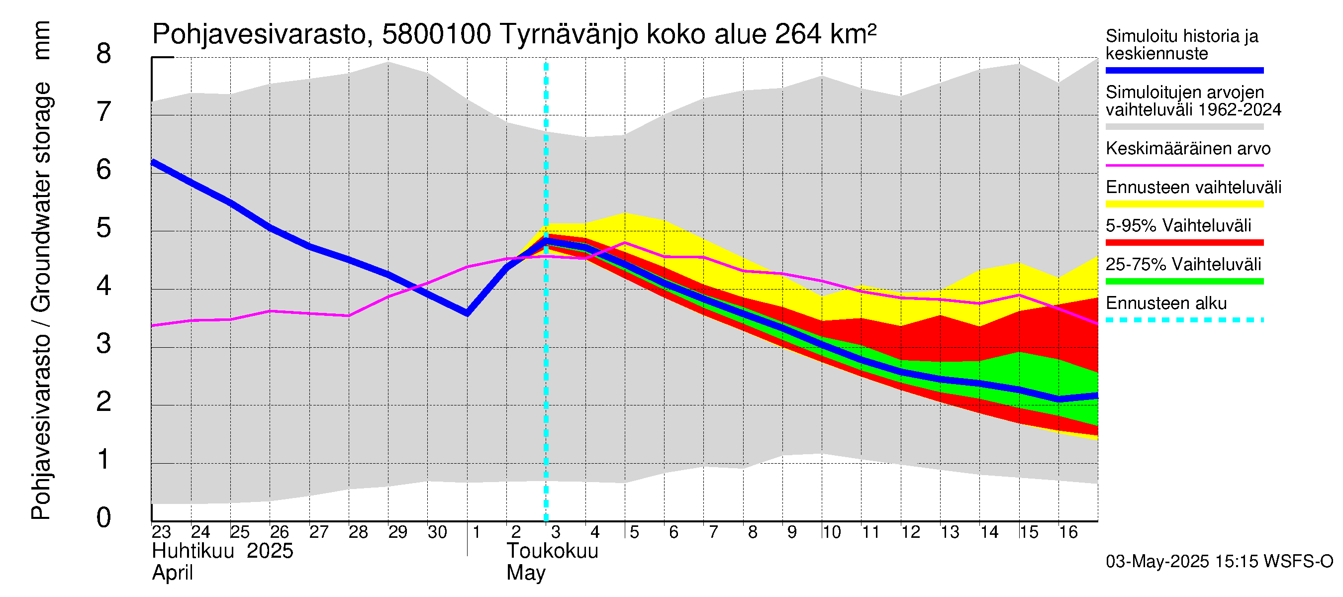 Temmesjoen vesistöalue - Tyrnävänjoki, lm: Pohjavesivarasto