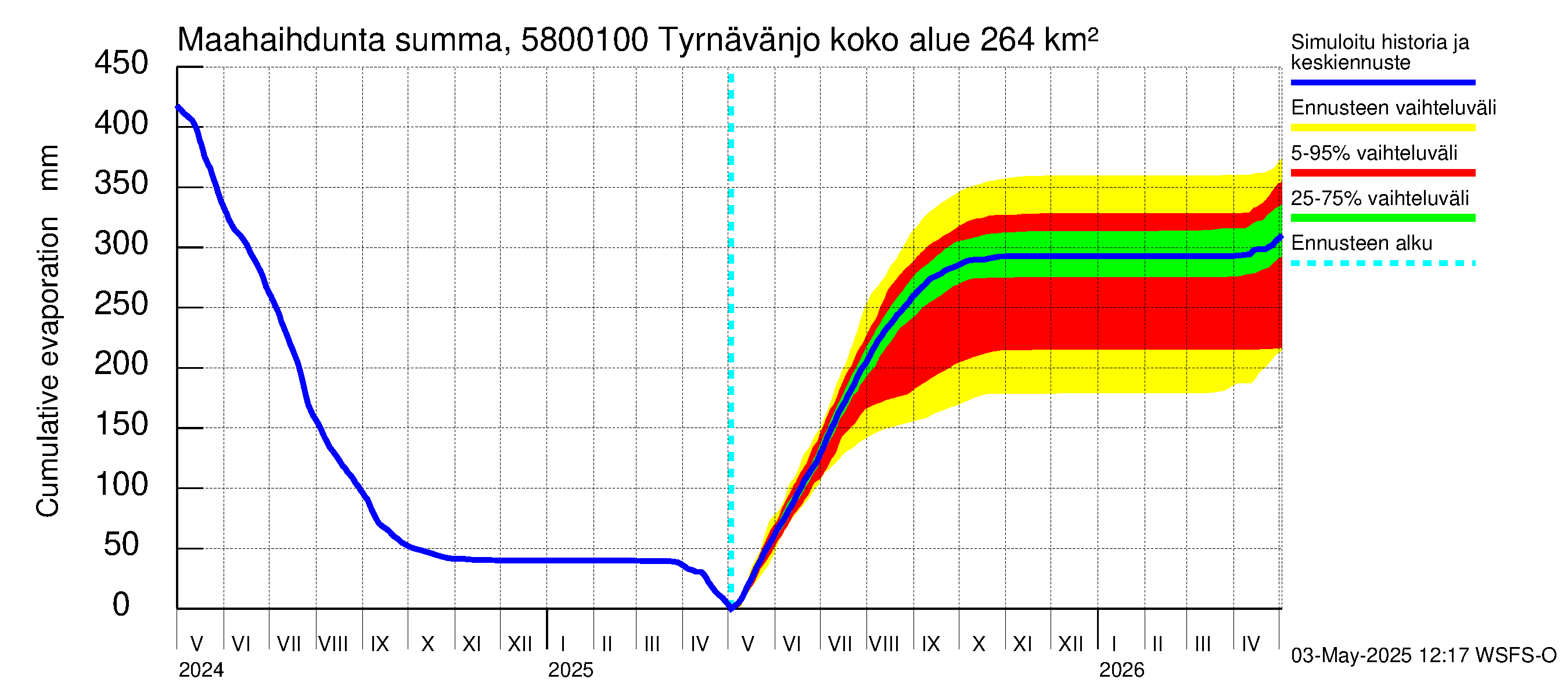 Temmesjoen vesistöalue - Tyrnävänjoki, lm: Haihdunta maa-alueelta - summa