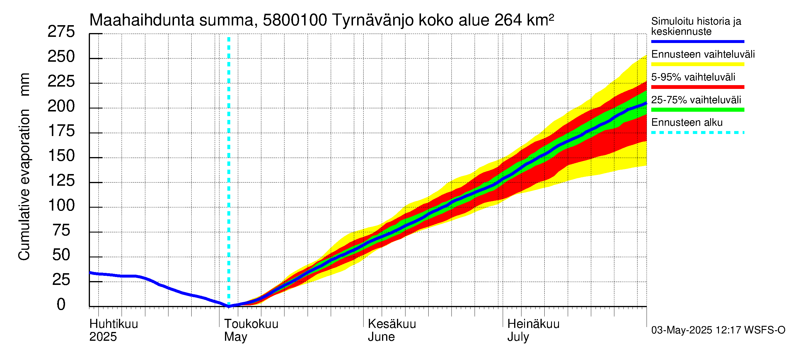 Temmesjoen vesistöalue - Tyrnävänjoki, lm: Haihdunta maa-alueelta - summa