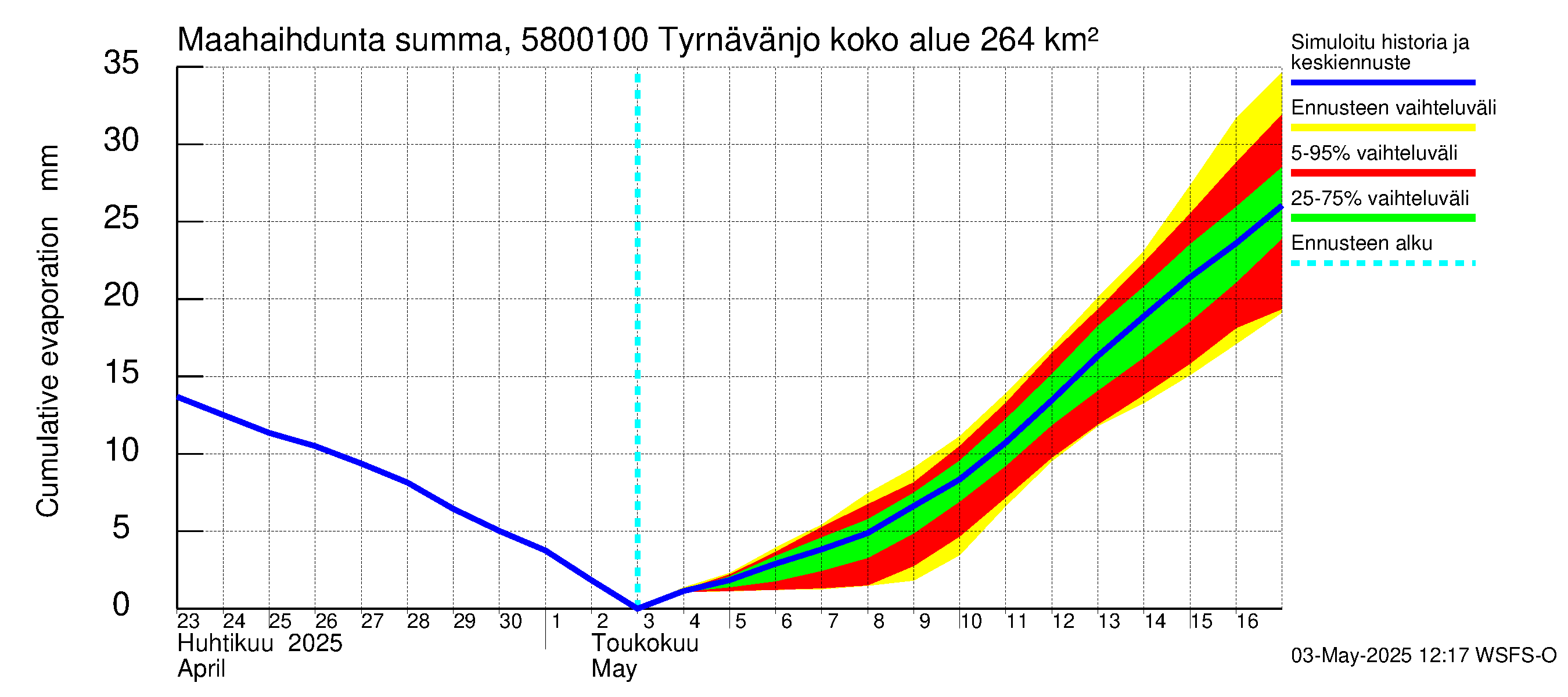 Temmesjoen vesistöalue - Tyrnävänjoki, lm: Haihdunta maa-alueelta - summa
